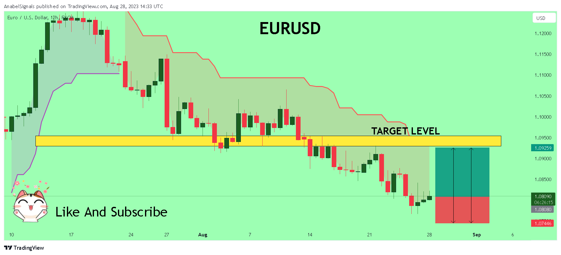 FX:EURUSD Obraz wykresu od AnabelSignals