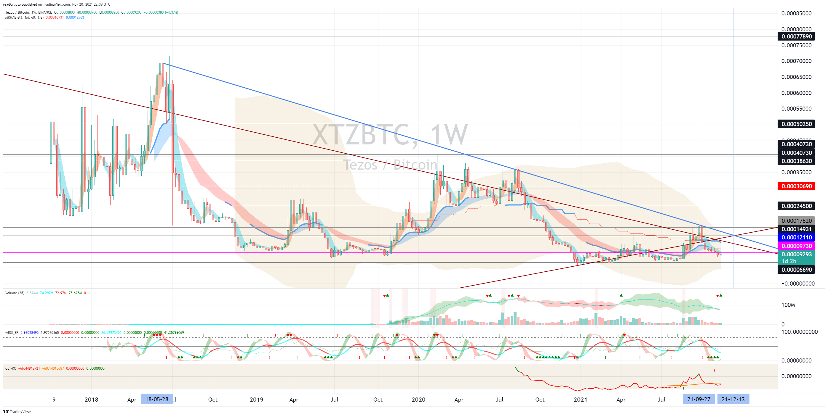BINANCE:XTZBTC Chart Image by readCrypto