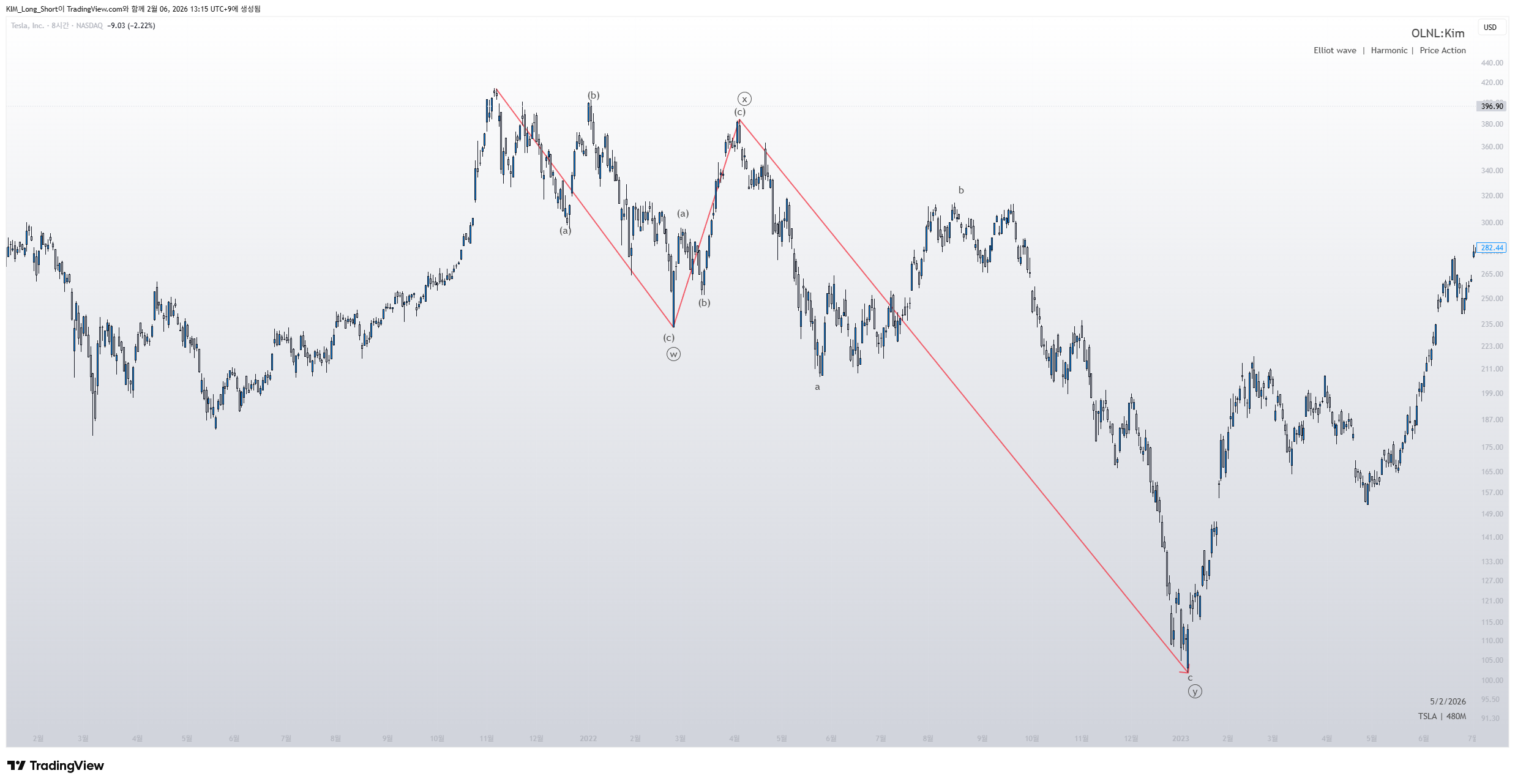 BATS:TSLA Chart Image by KIM_Long_Short