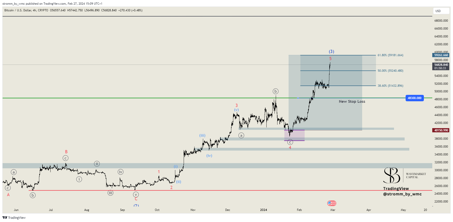 CRYPTO:BTCUSD Chart Image by stromm