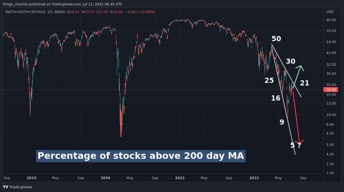 (INDEX:NDTH+INDEX:R2TH+INDEX:S5TH)/3 Chart Image by fringe_chartist