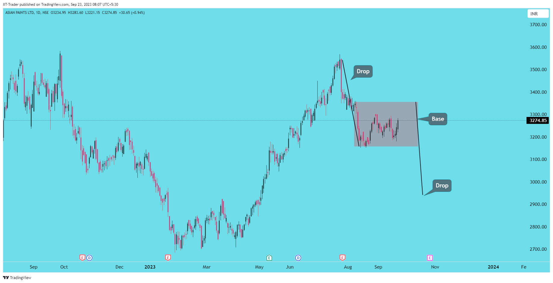 NSE:ASIANPAINT Chart Image by IIT-Trader