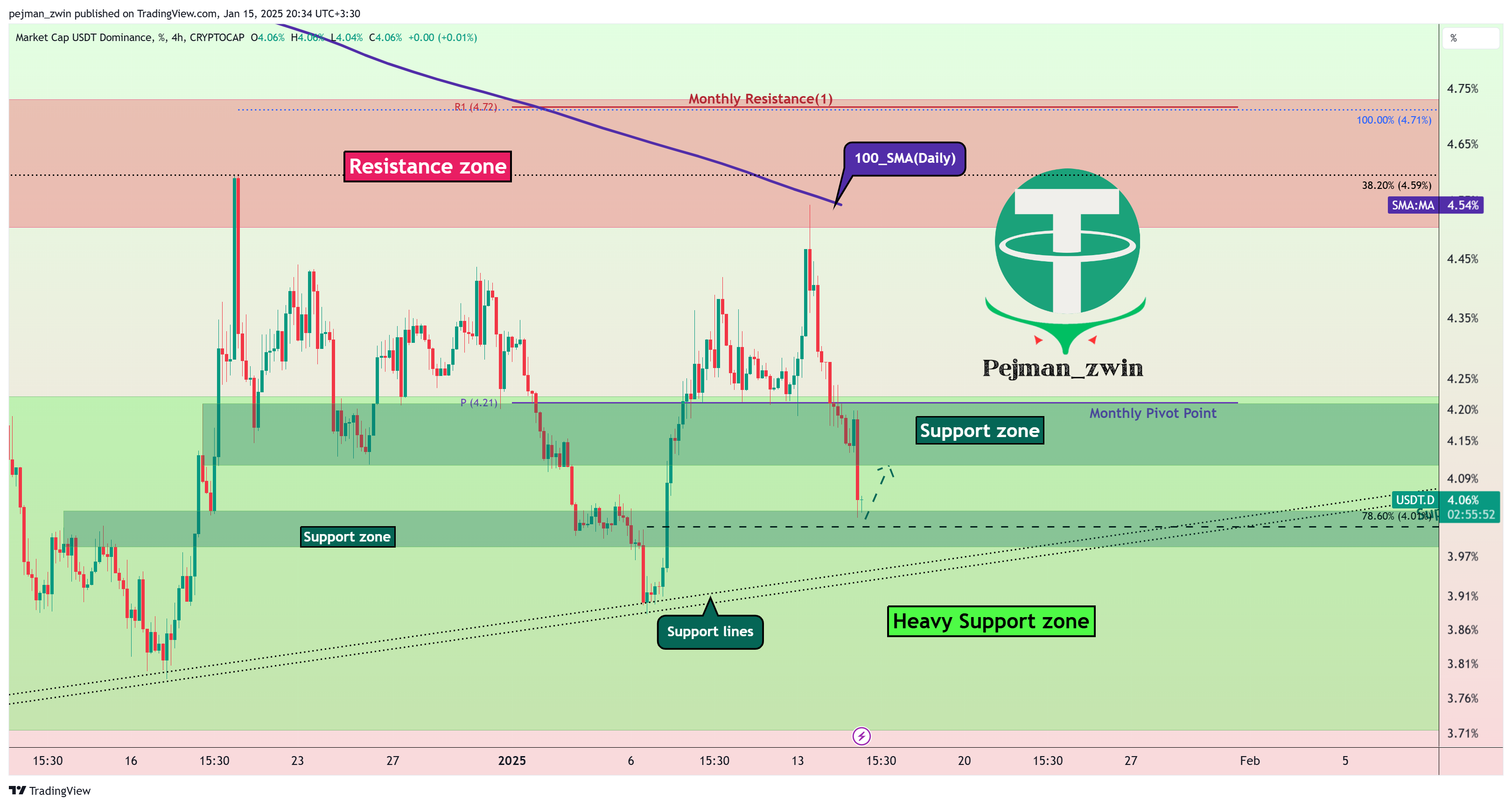 CRYPTOCAP:USDT.D Chartbild von pejman_zwin