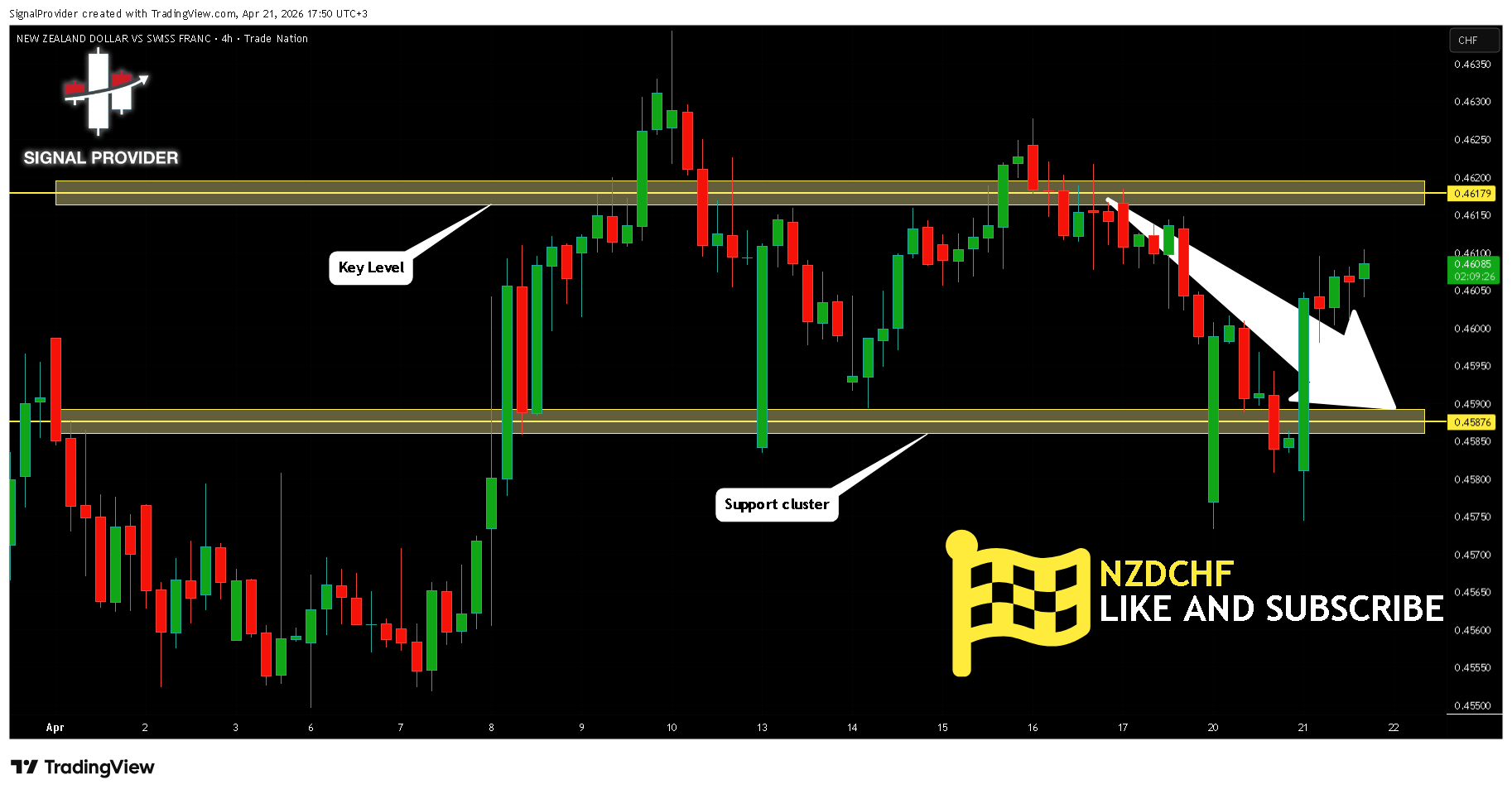 TRADENATION:NZDCHF Chart Image by SignalProvider
