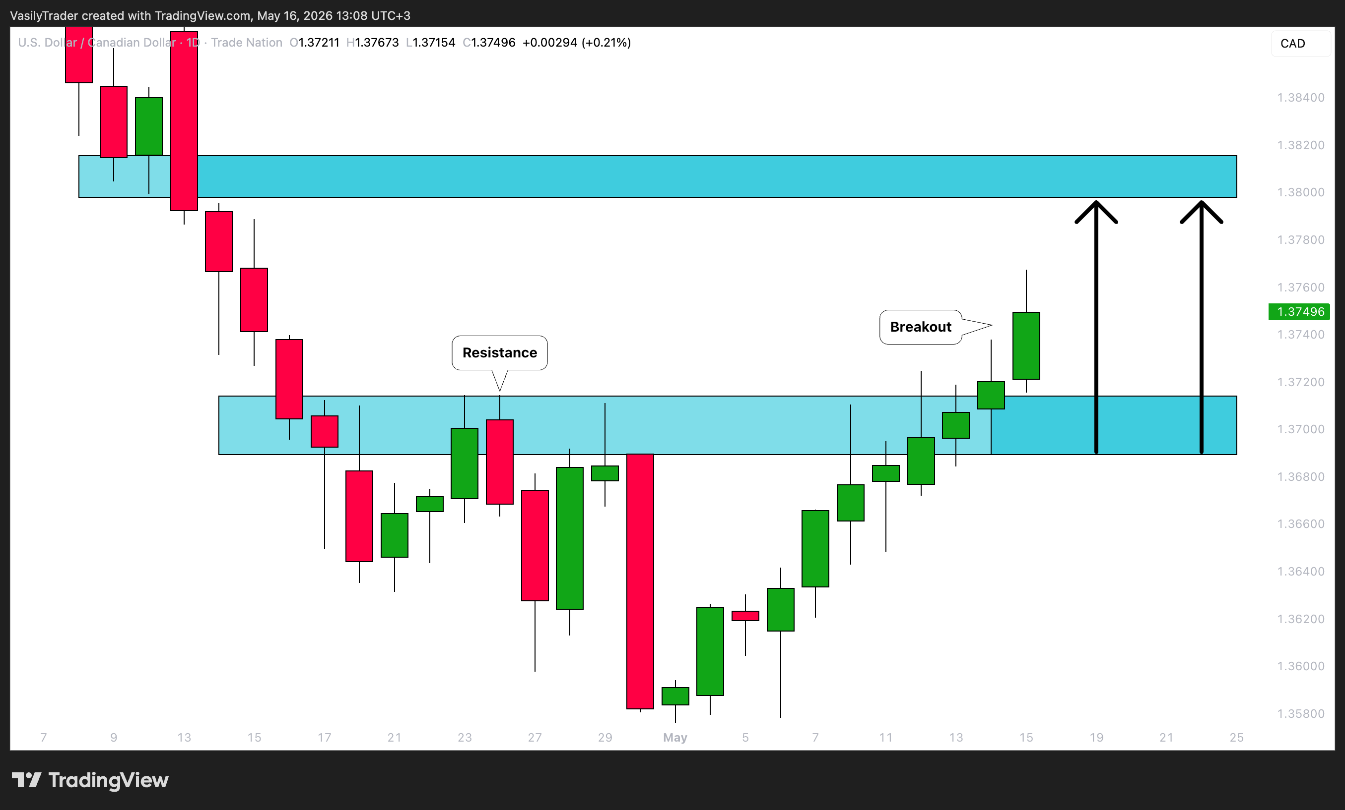 TRADENATION:USDCAD Chart Image by VasilyTrader
