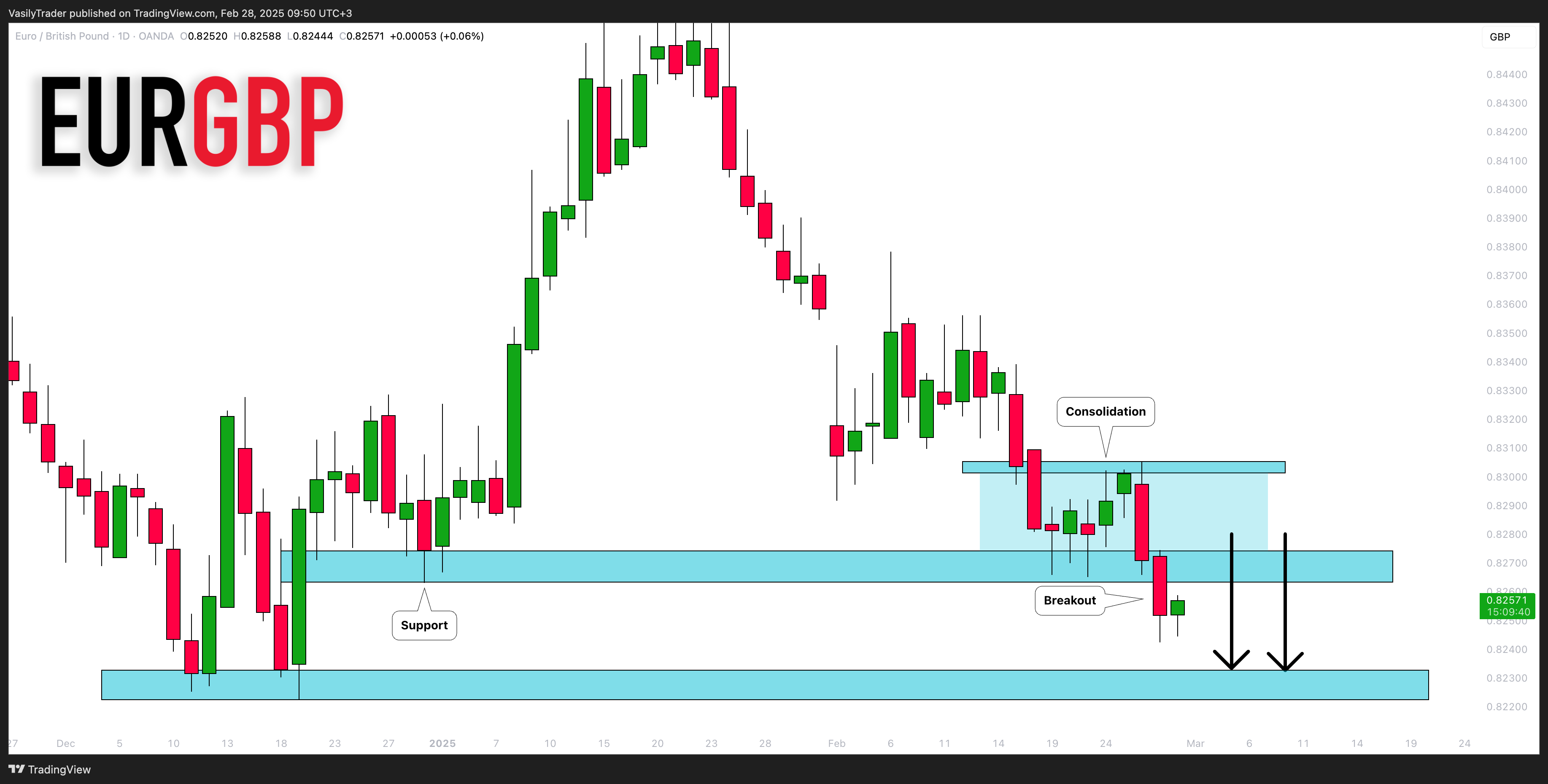 OANDA:EURGBP Chart Image by VasilyTrader