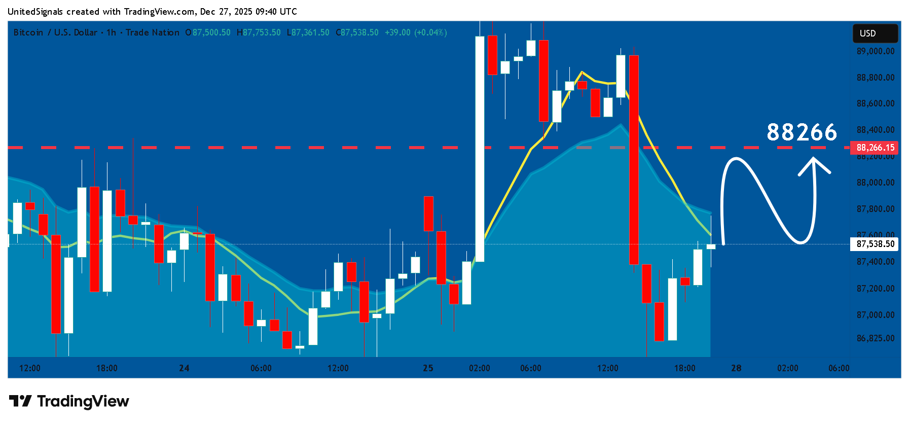 TRADENATION:BTCUSD Chart Image by UnitedSignals