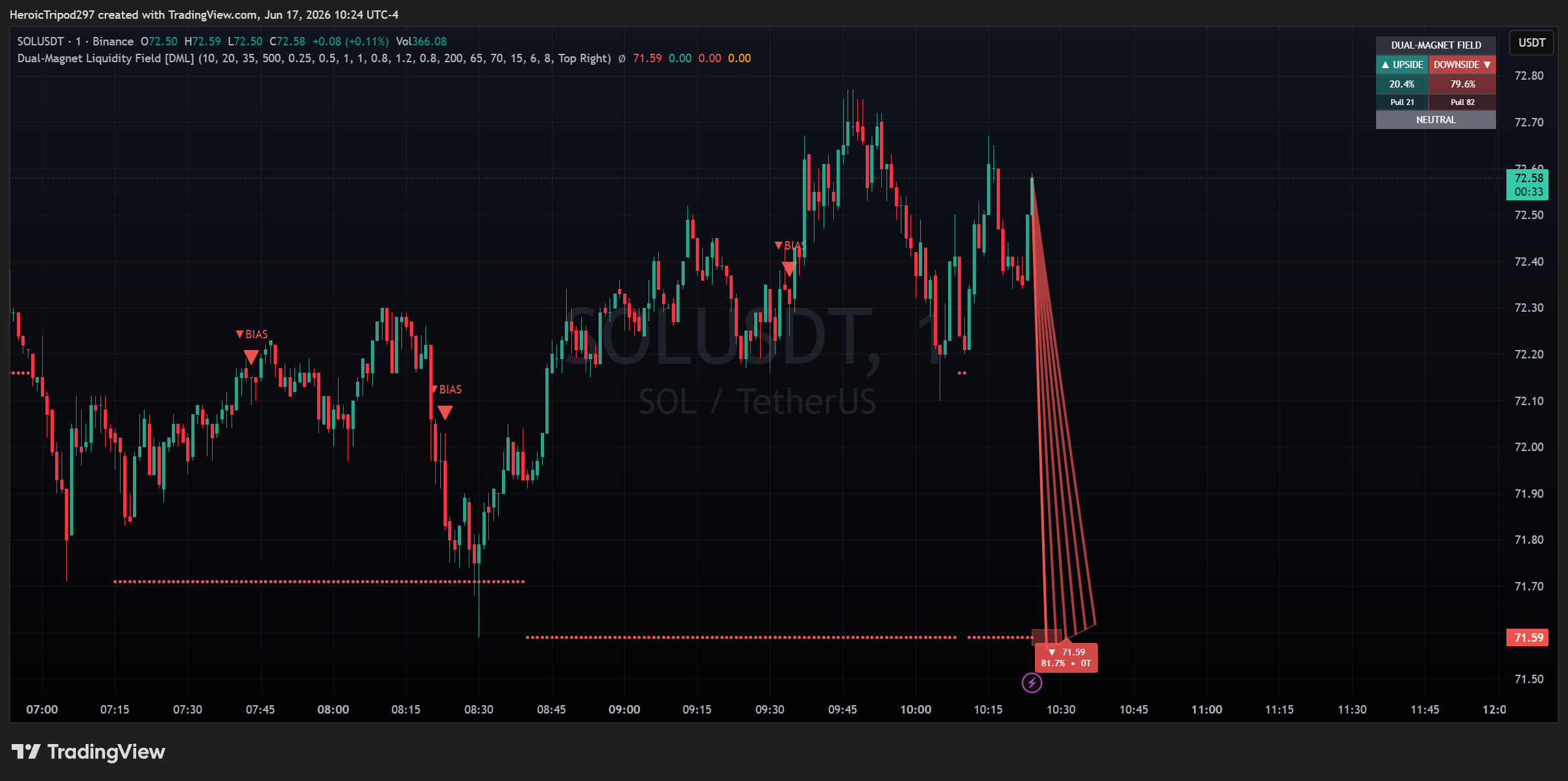 BINANCE:SOLUSDT Chart Image by HeroicTripod297