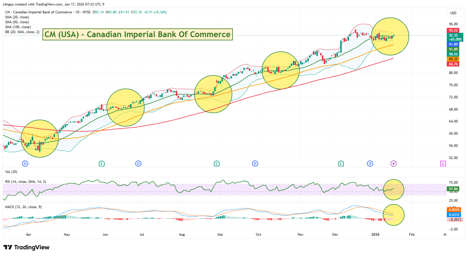 NYSE:CM Chart Image by zAngus