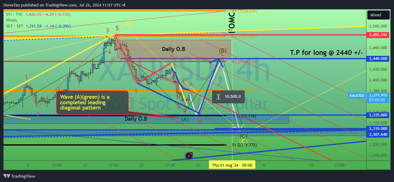 OANDA:XAUUSD Chart Image by SteveTan