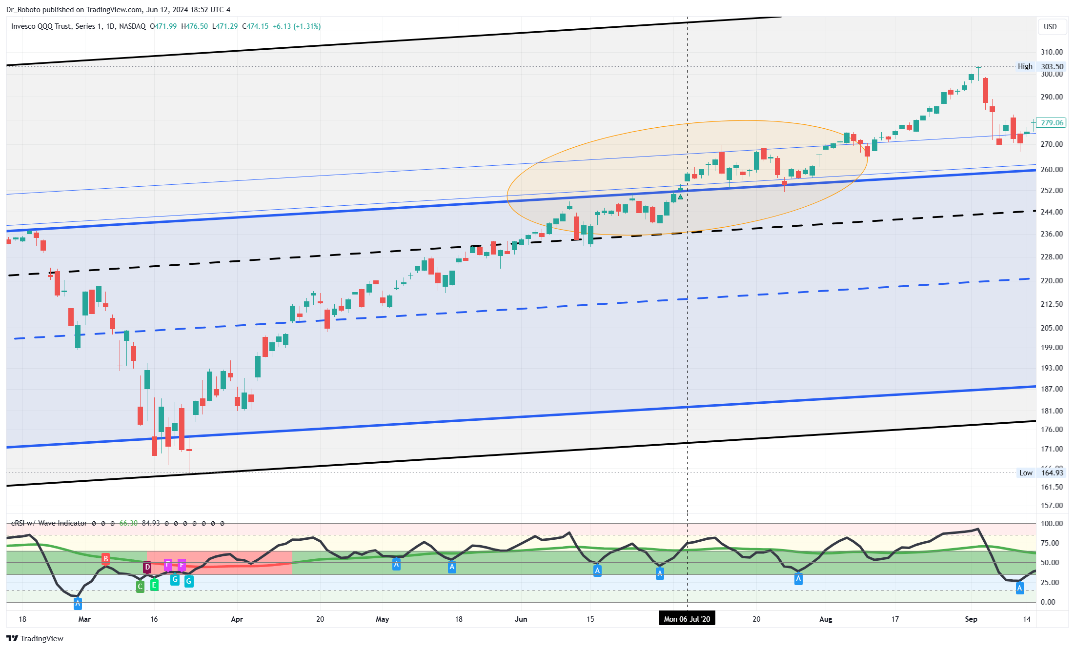 NASDAQ:QQQ 圖表圖片 由 Dr_Roboto 提供