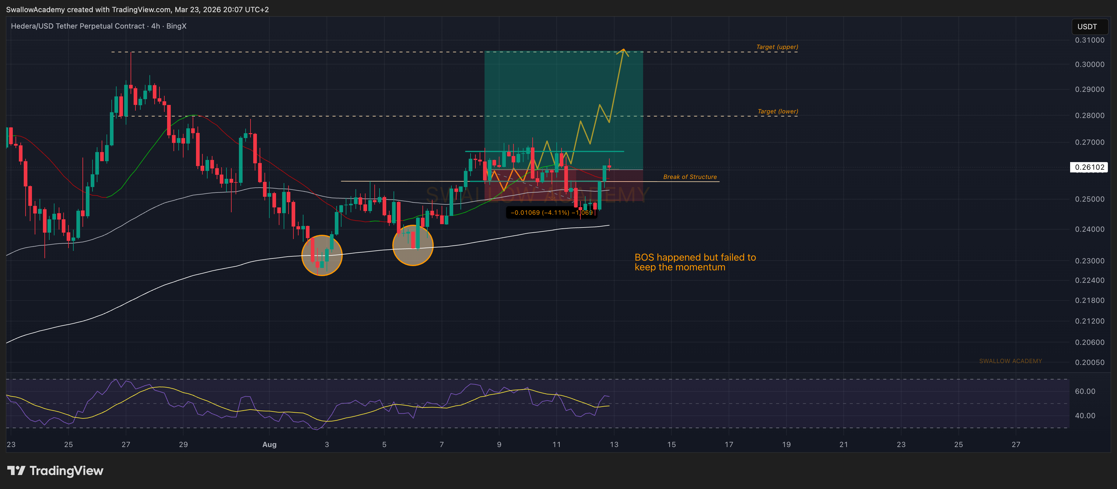 BINGX:HBARUSDT.P Chart Image by SwallowAcademy