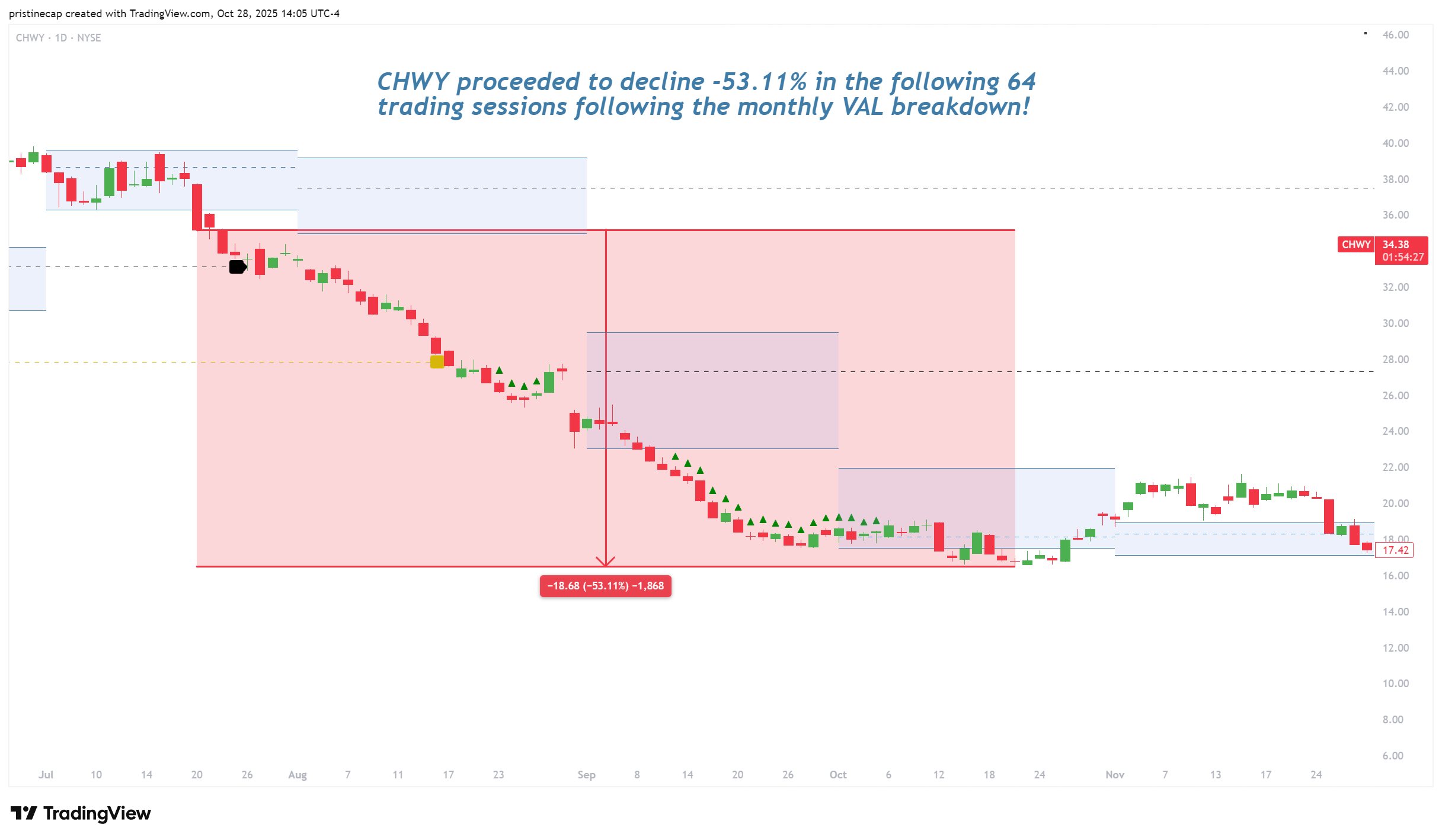 NYSE:CHWY Chart Image by pristinecap