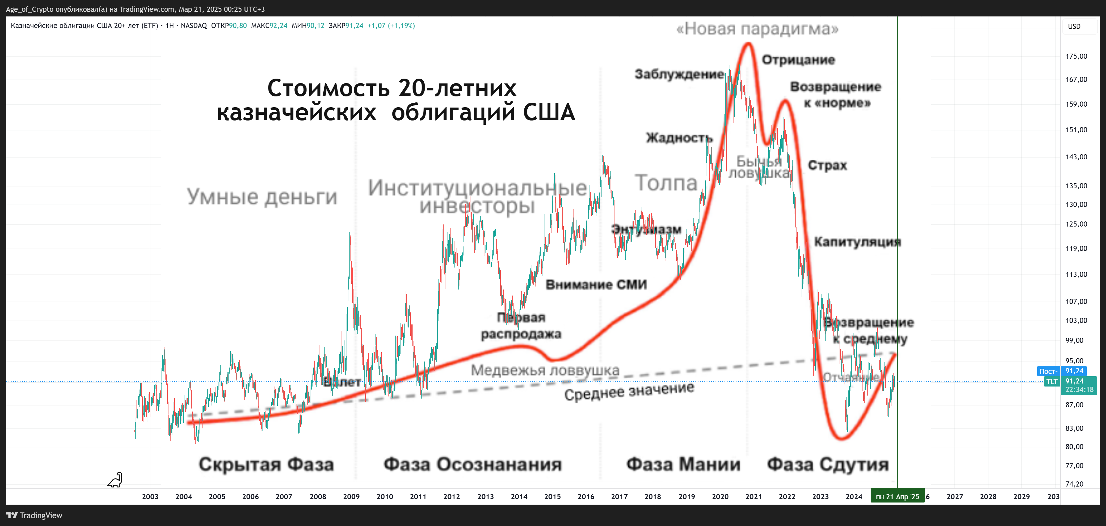 BATS:TLT Chart Image by Age_of_Crypto