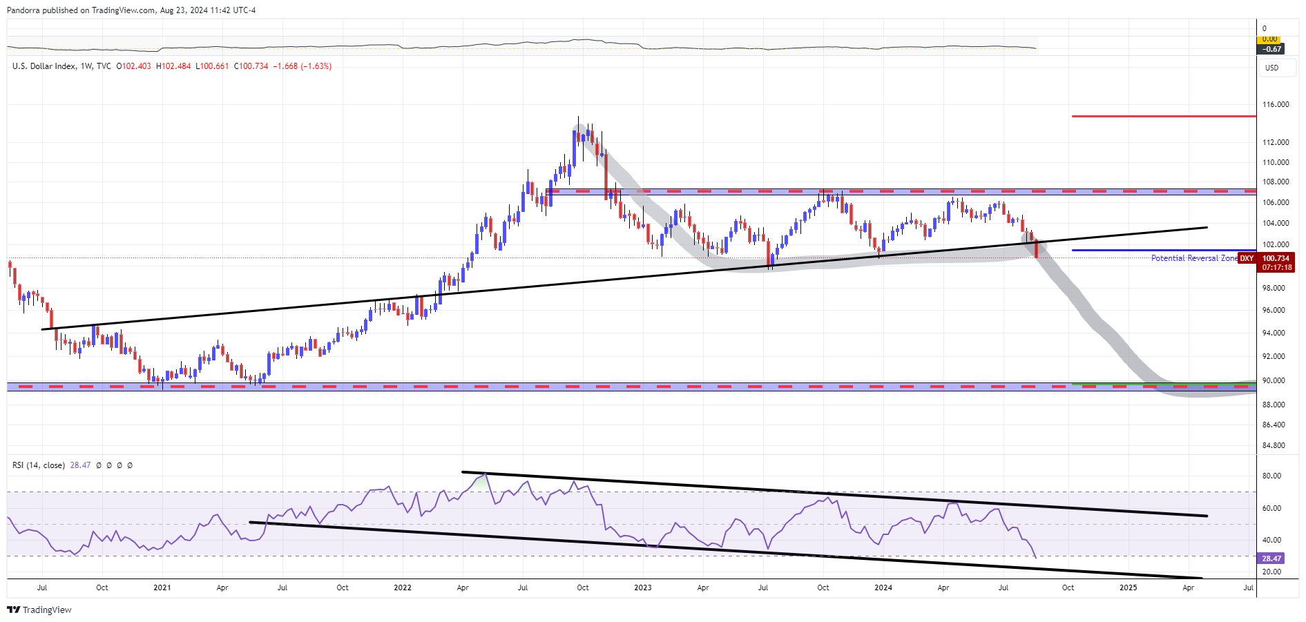 TVC:DXY Chart Image by PandorraResearch