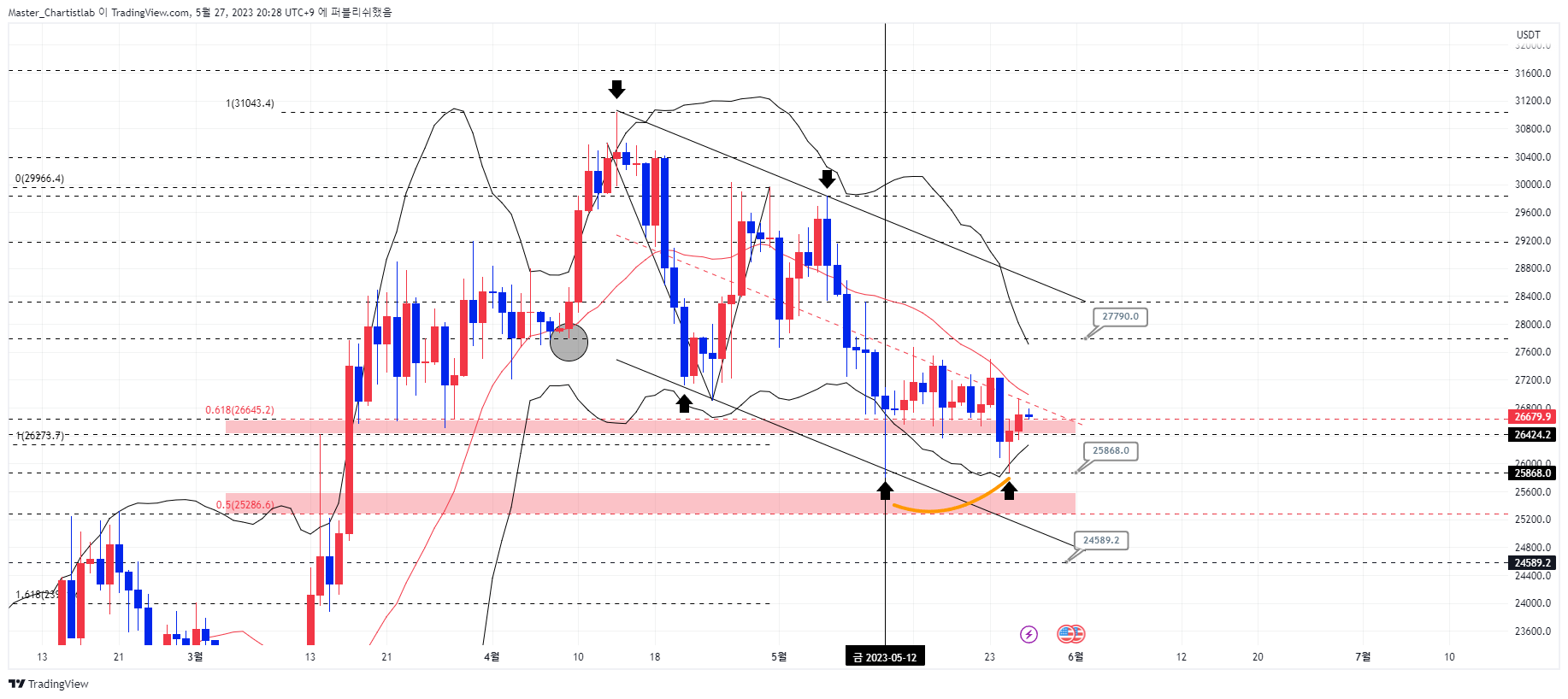 OKX:BTCUSDT Chart Image by Master_Chartistlab