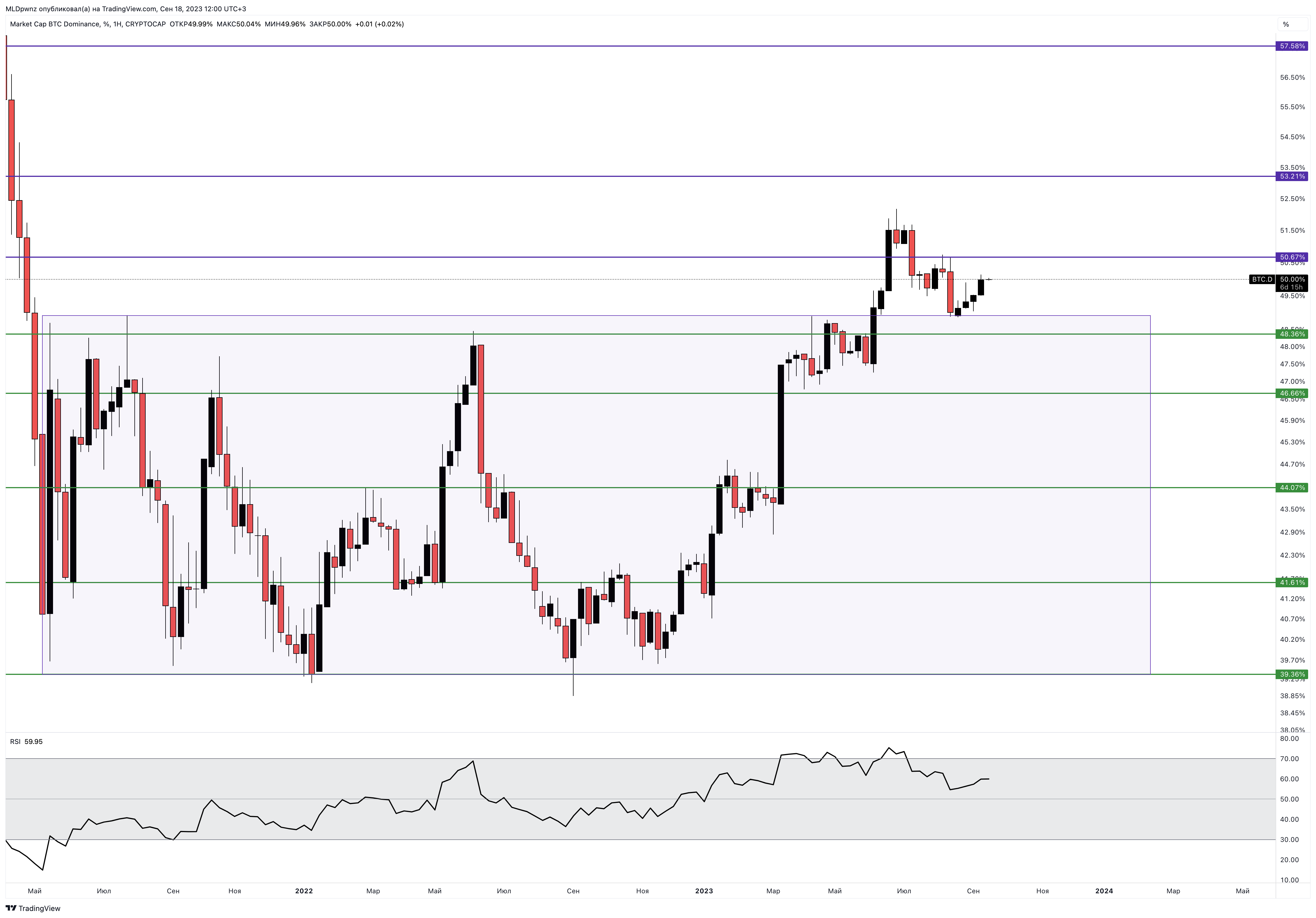 CRYPTOCAP:BTC.D Chart Image by MLDpwnz