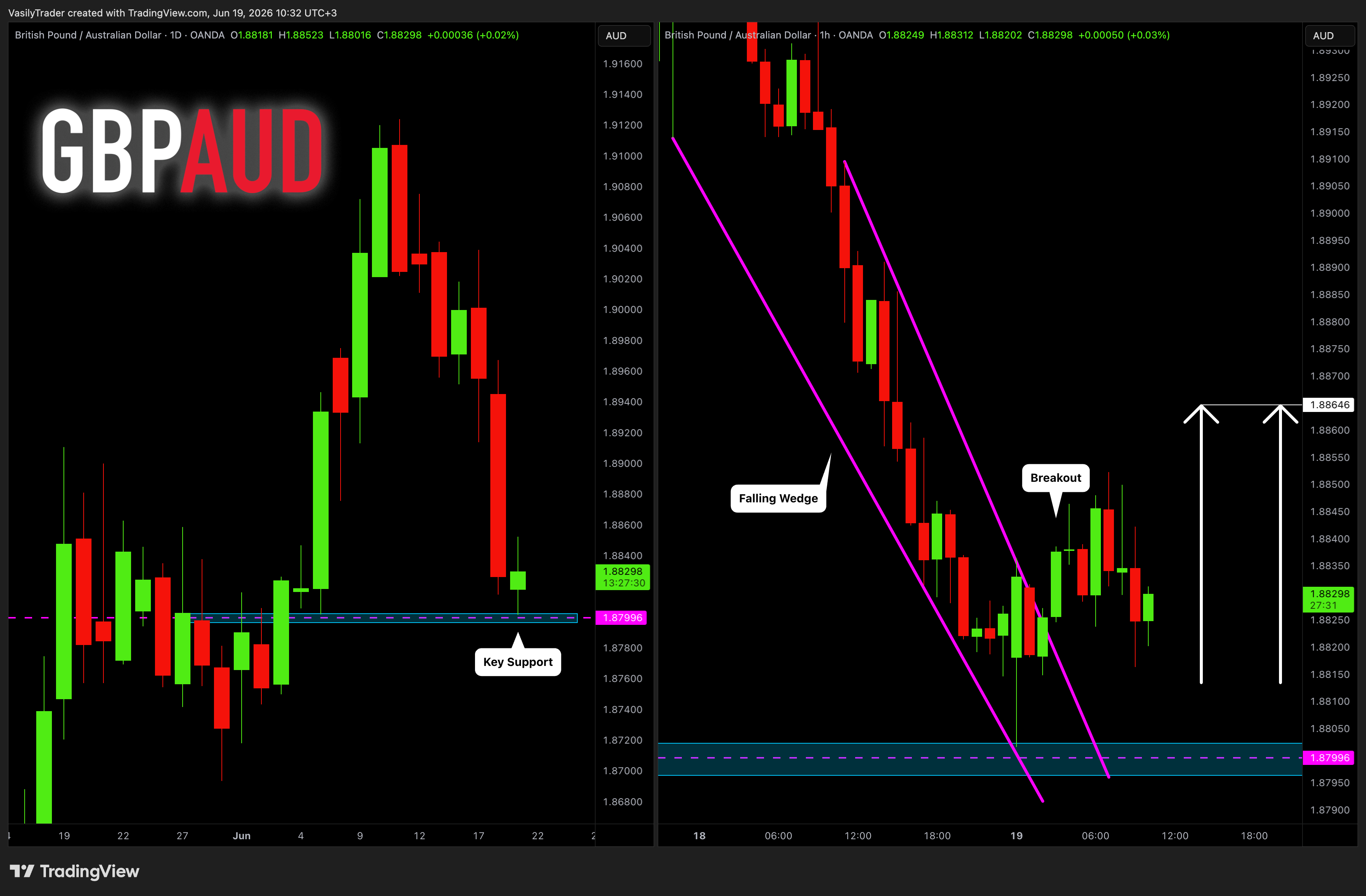 OANDA:GBPAUD Chart Image by VasilyTrader
