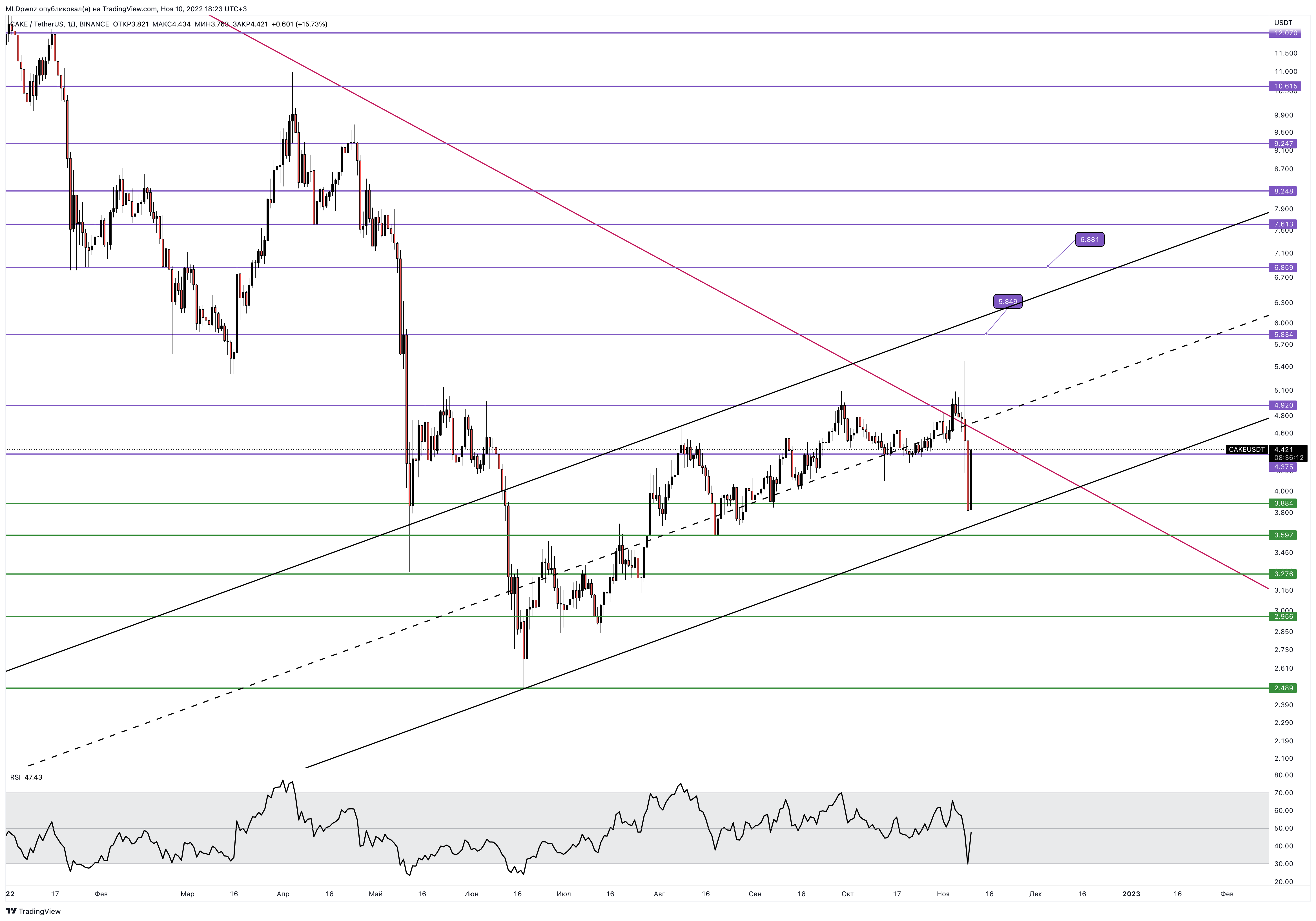 BINANCE:CAKEUSDT Chart Image by MLDpwnz
