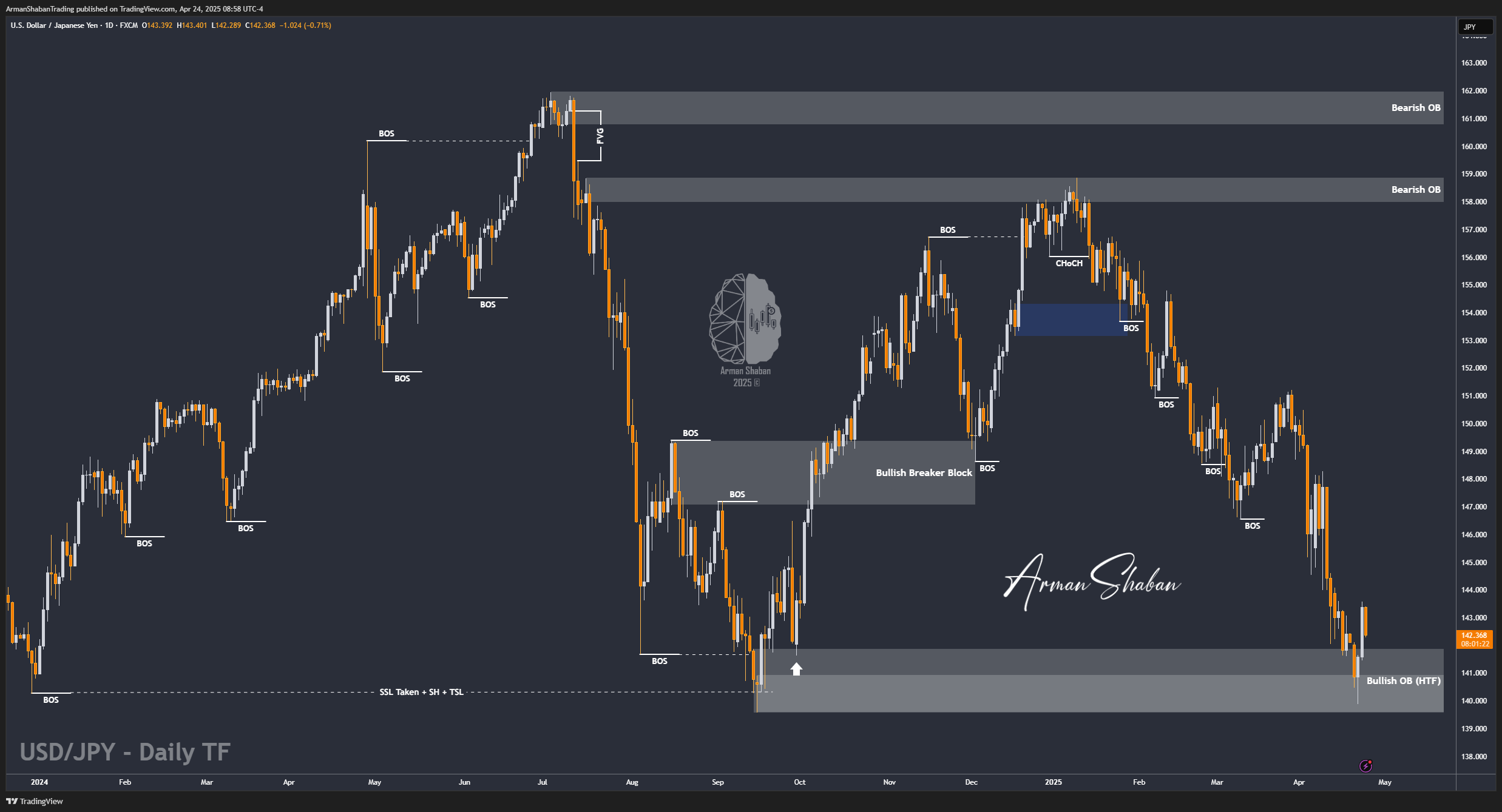 FX:USDJPY Chart Image by ArmanShabanTrading