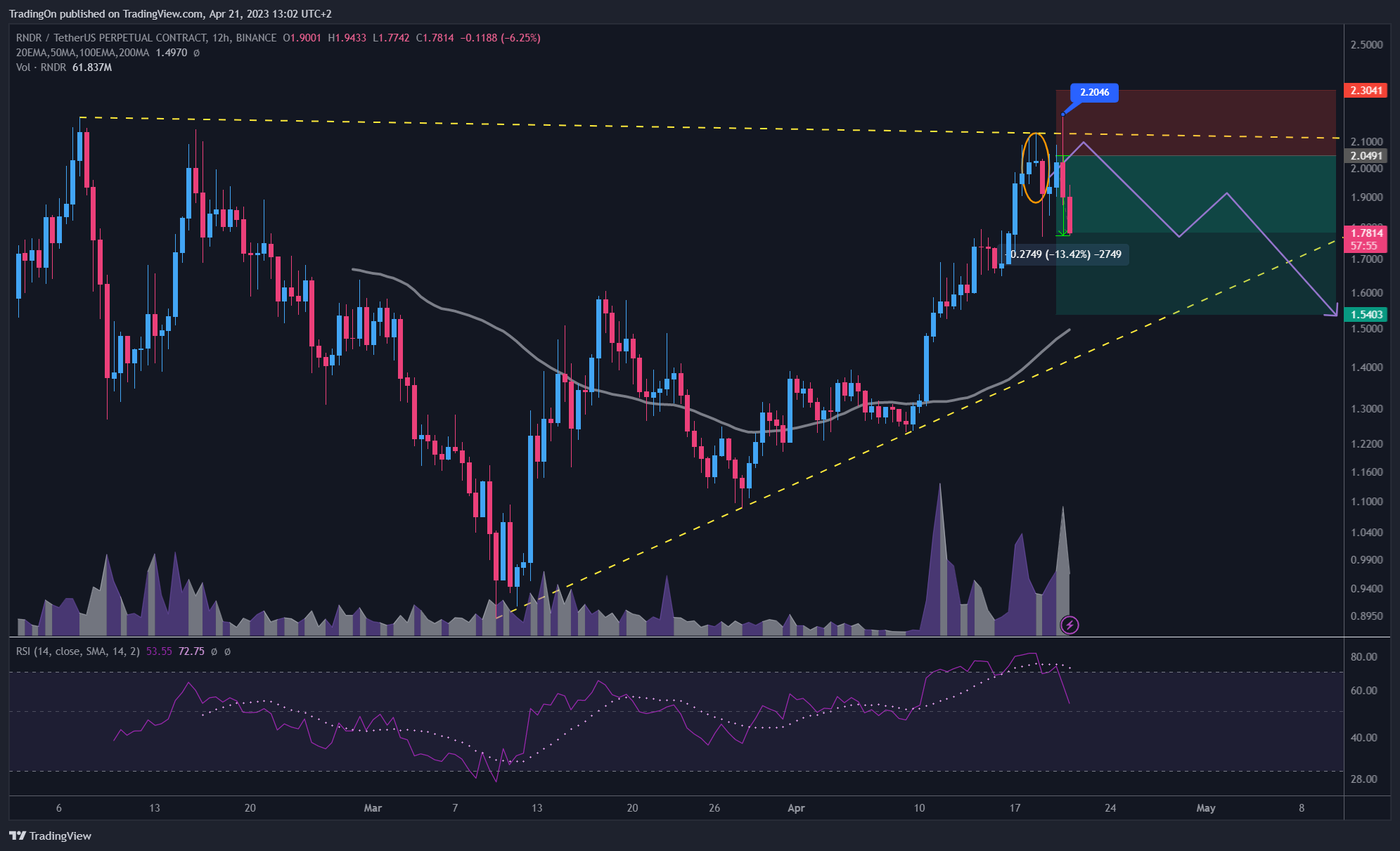 BINANCE:RNDRUSDT.P Chart Image by TradingOn