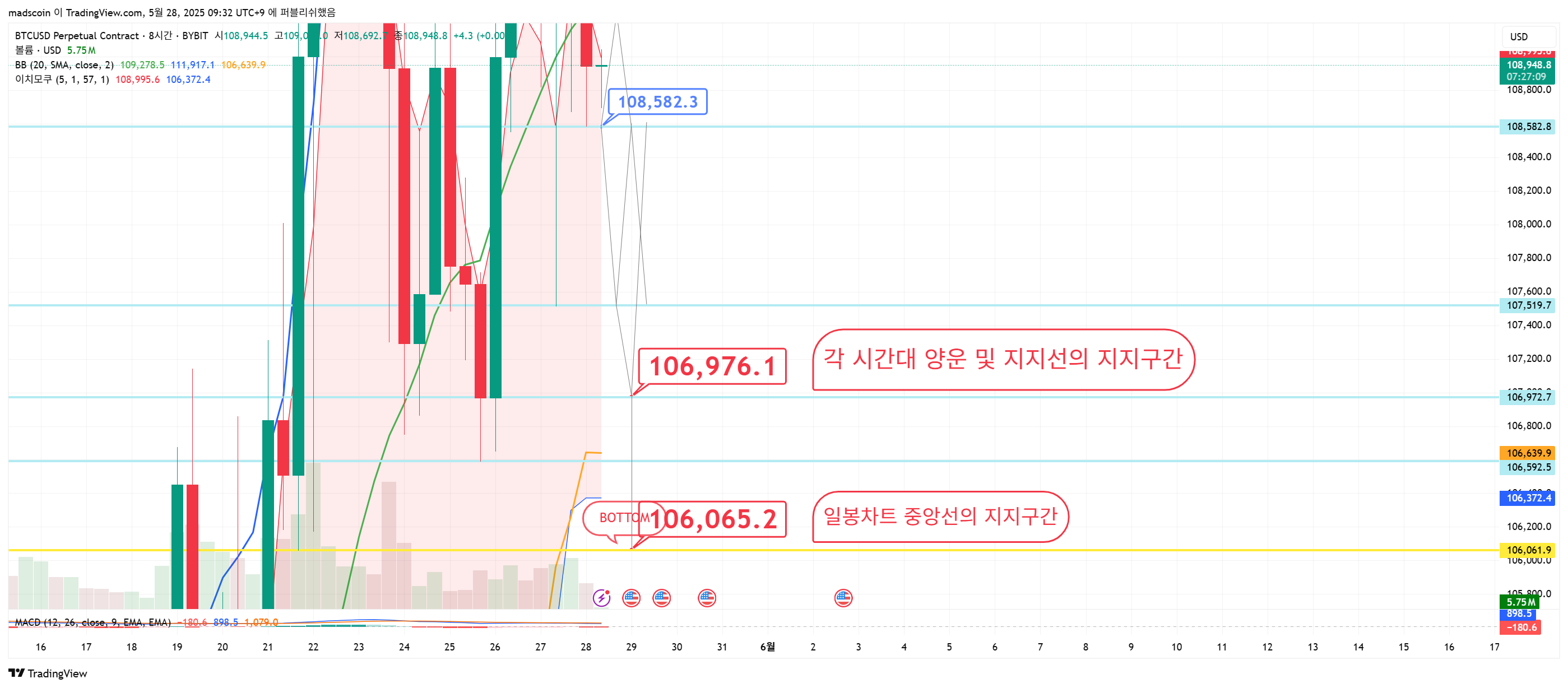 BYBIT:BTCUSD.P Chart Image by madscoin