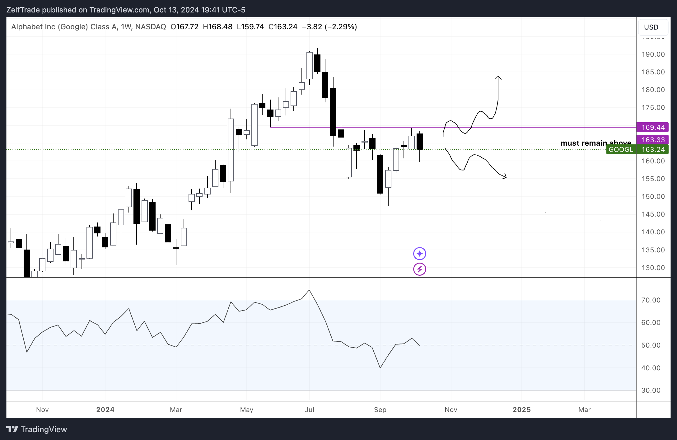 BATS:GOOGL Chart Image by ZelfTrade