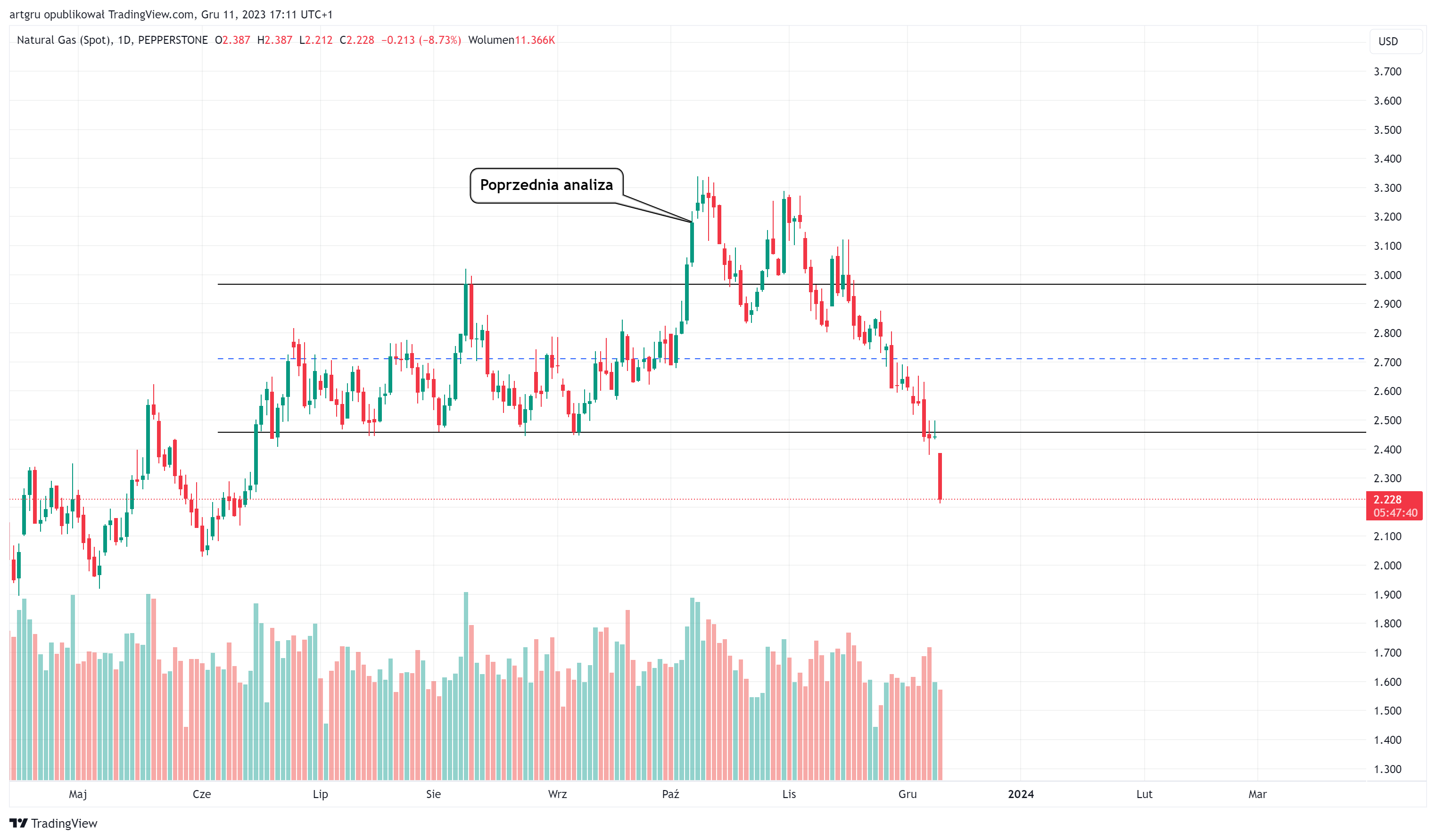 PEPPERSTONE:NATGAS Chart Image by artgru