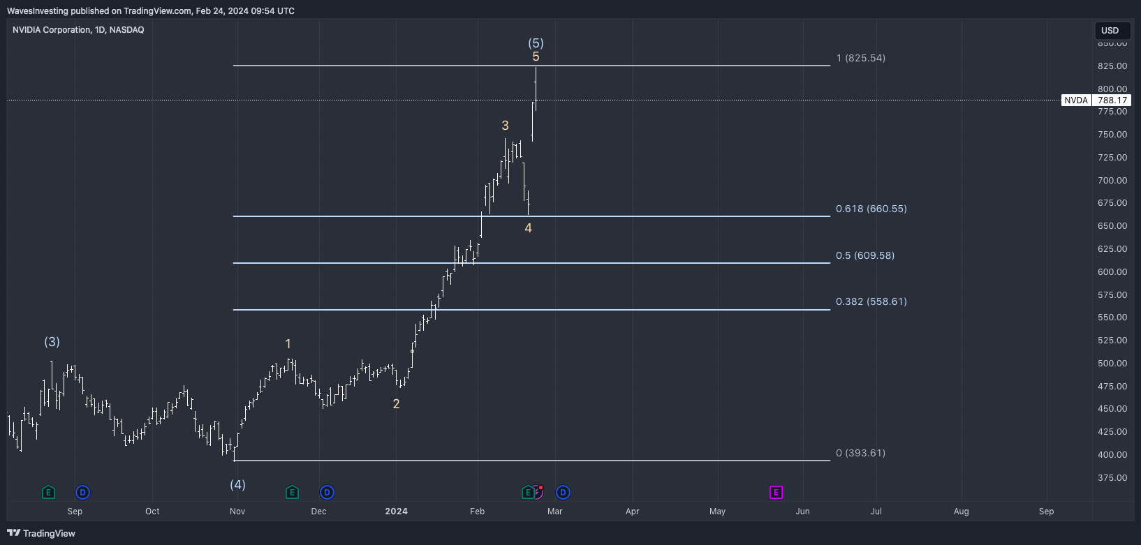 BATS:NVDA Chart Image by WavesInvesting