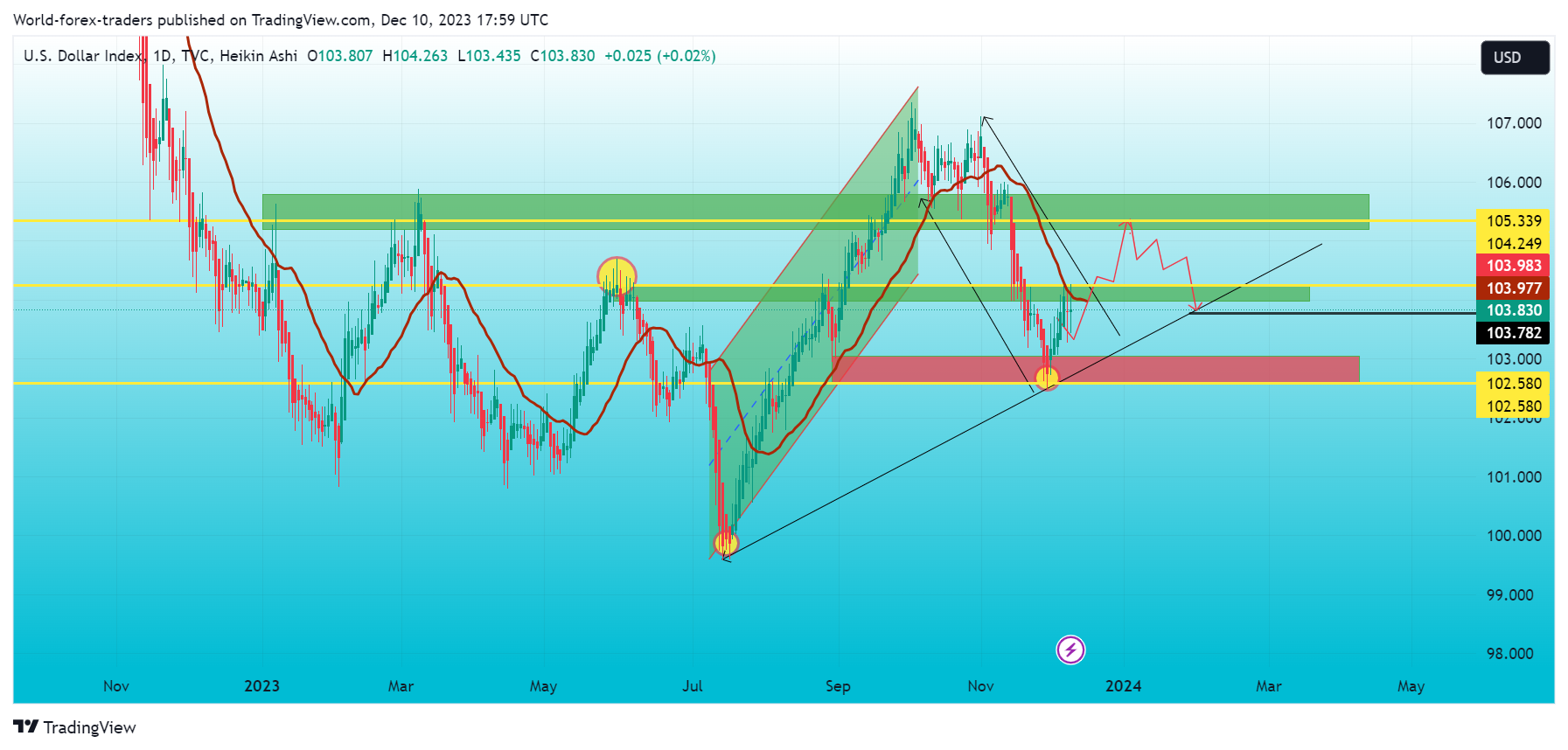 TVC:DXY Chart Image by SMC-Trading-Point