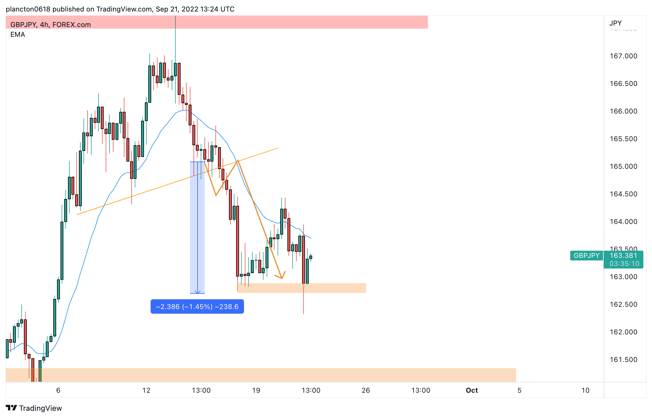FOREXCOM:GBPJPY Chart Image by InkyGrip