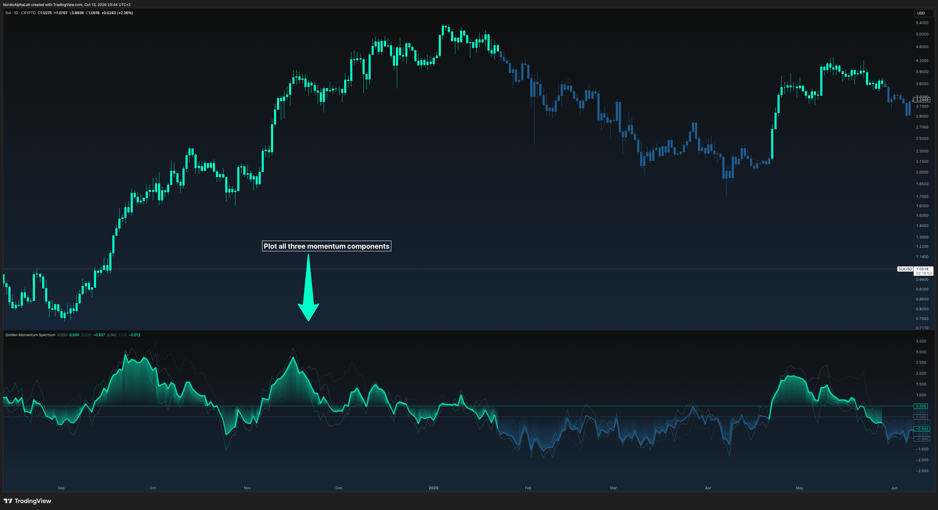 CRYPTO:SUIUSD Chart Image by NordicAlphaLab