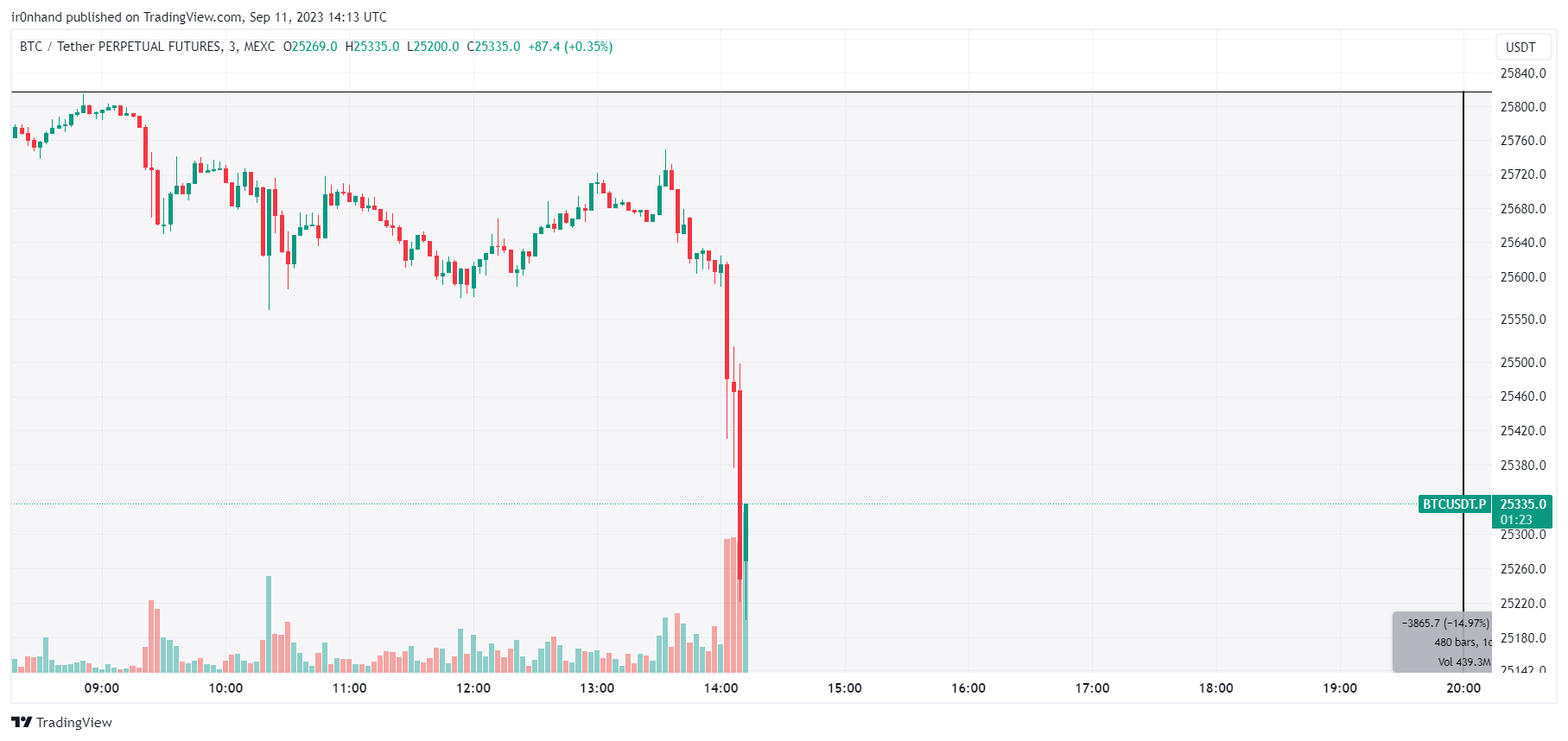 MEXC:BTCUSDT.P Chart Image by ir0nhand