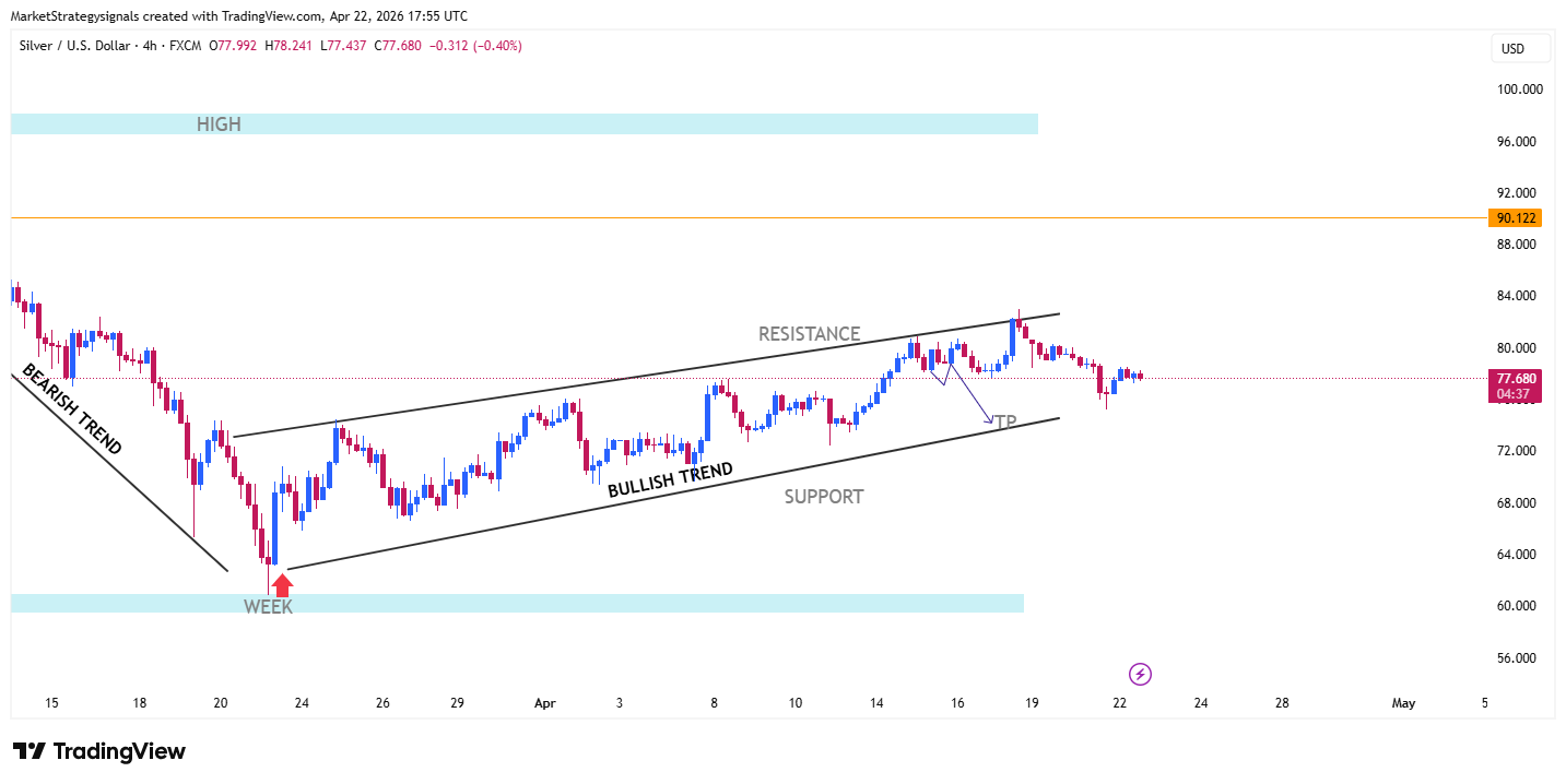 FX:XAGUSD Chart Image by MarketStrategysignals