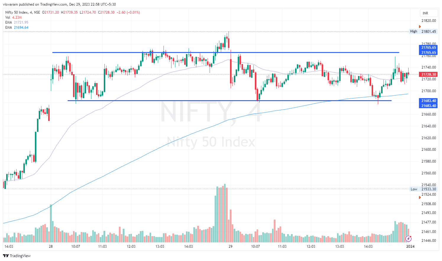 NSE:NIFTY Chart Image by viswaram