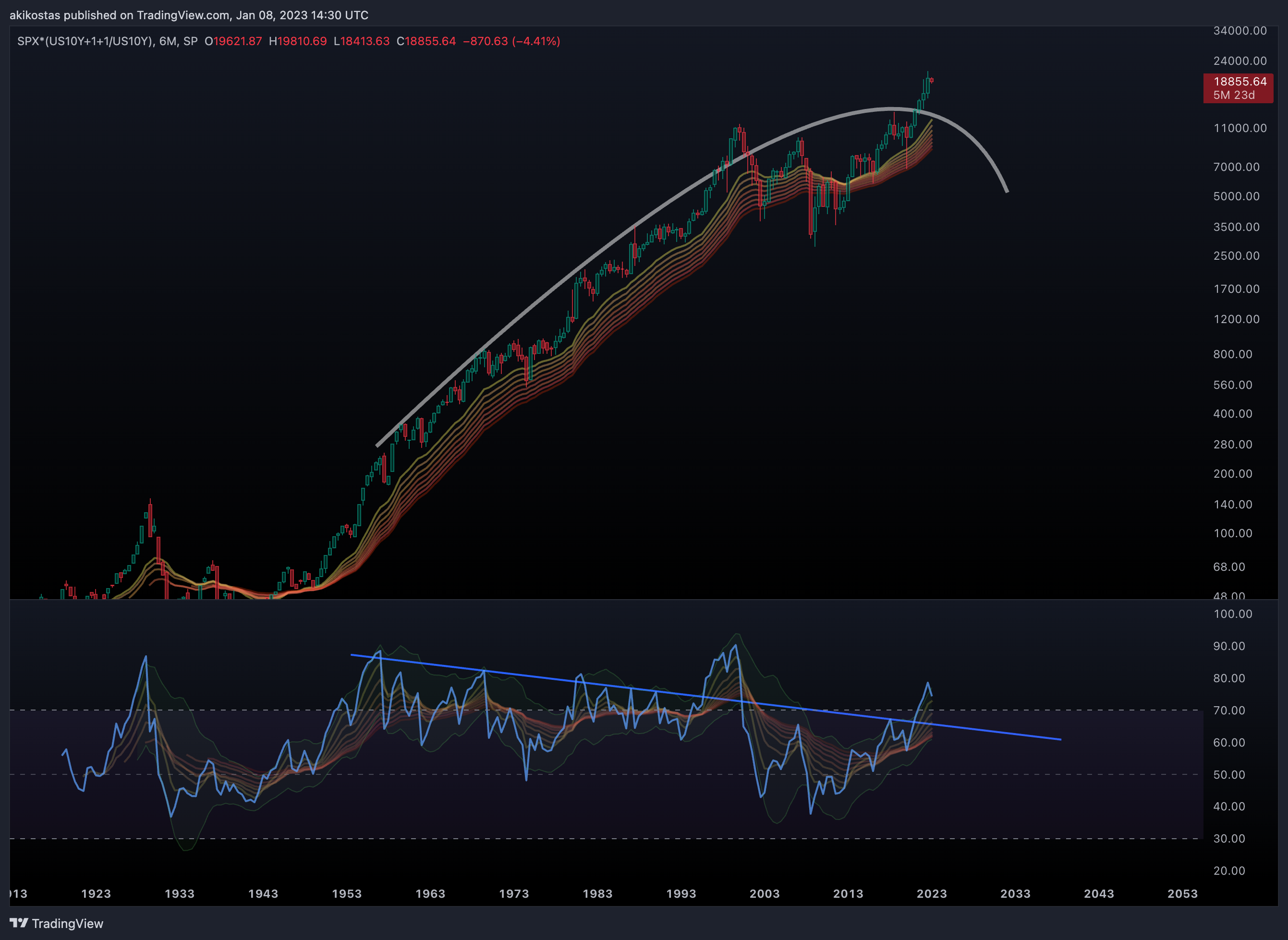 SP:SPX*(TVC:US10Y+1+1/TVC:US10Y)チャート画像 - akikostasの投稿