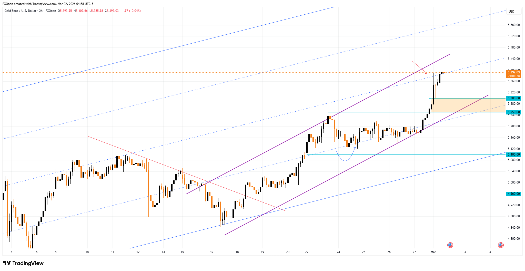 FXOPEN:XAUUSD Chart Image by FXOpen