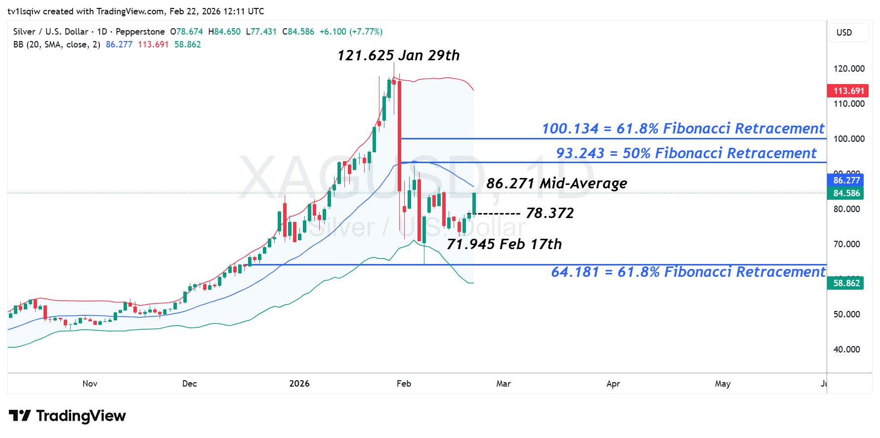 PEPPERSTONE:XAGUSD Imagem do gráfico por tv1lsqiw