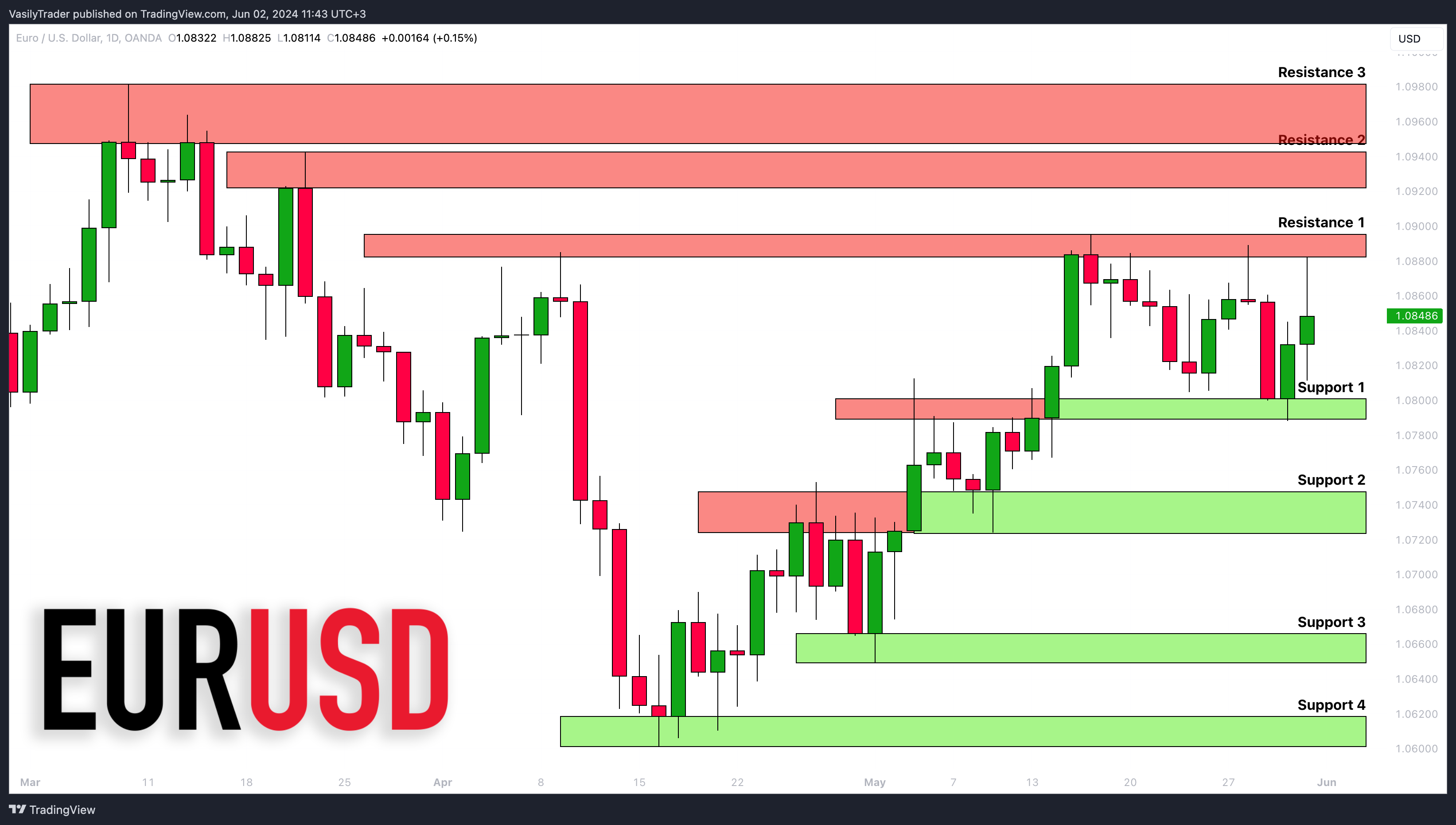 OANDA:EURUSD Chart Image by VasilyTrader
