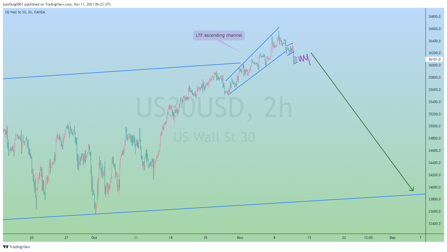 OANDA:US30USD Chart Image by jojofang0901