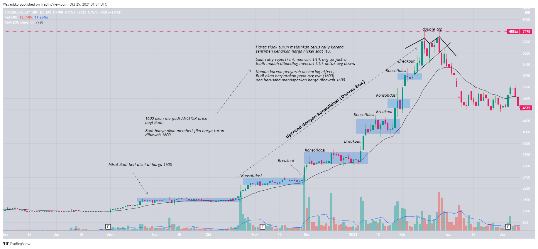 IDX:HRUM Chart Image by WayanEko