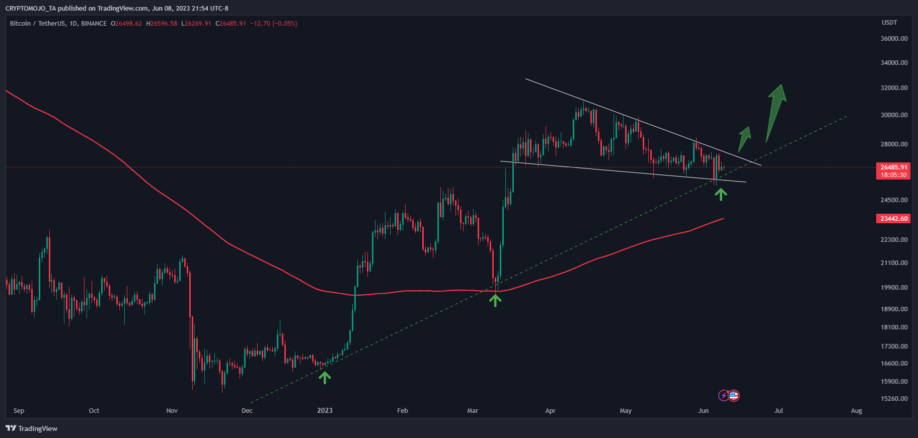 BINANCE:BTCUSDT Chart Image by CRYPTOMOJO_TA