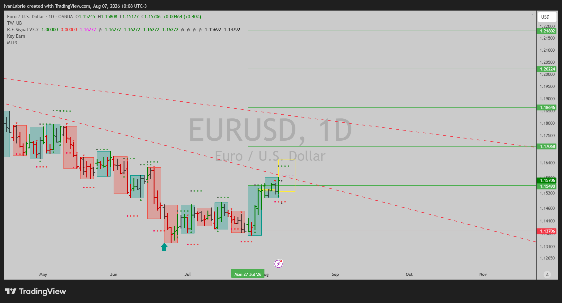 OANDA:EURUSD Chart Image by IvanLabrie