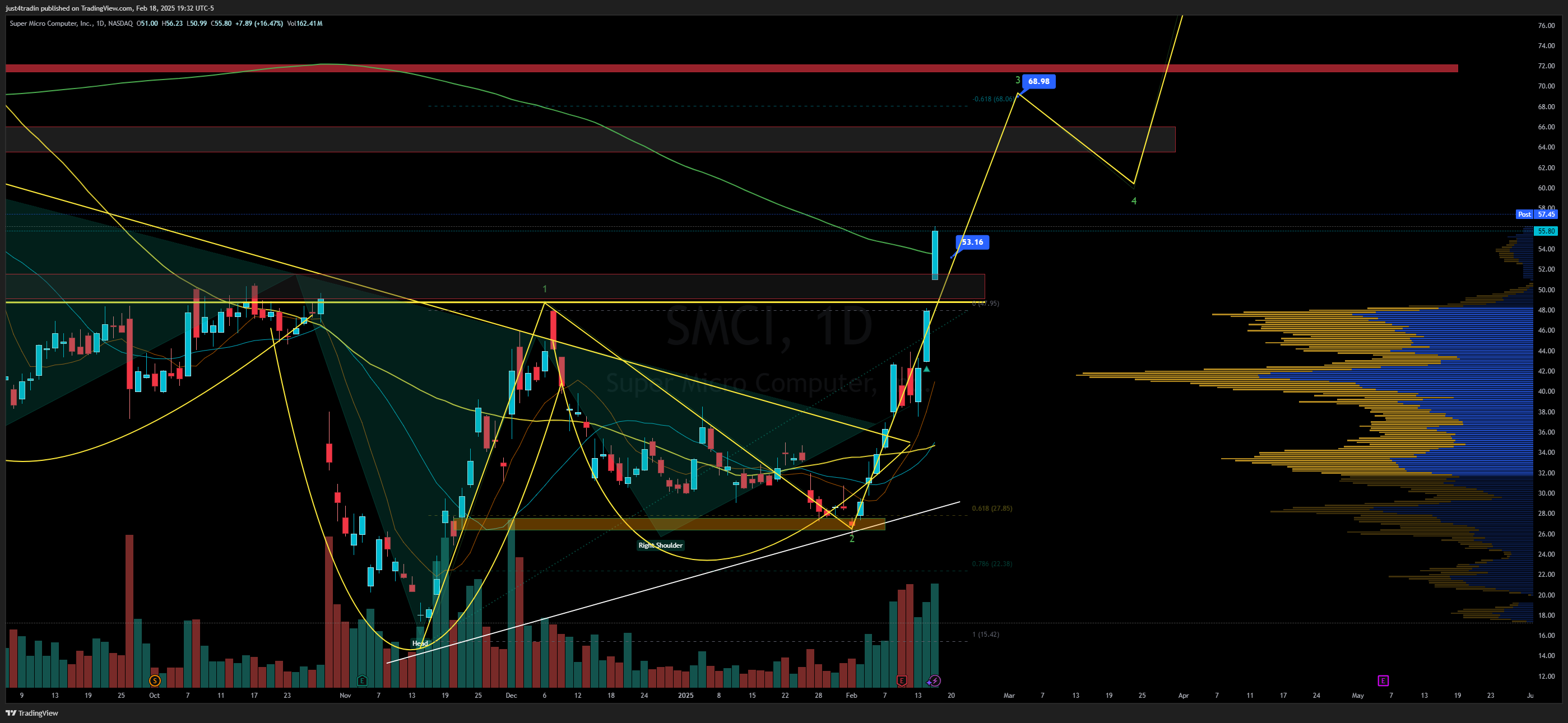 BATS:SMCI Chart Image by just4tradin