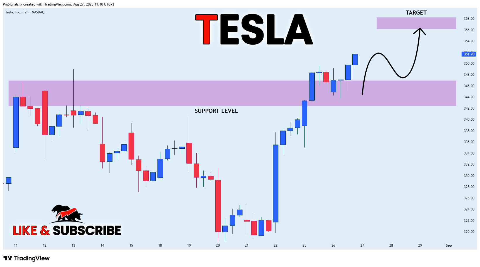 BATS:TSLA Chartbild von ProSignalsFx