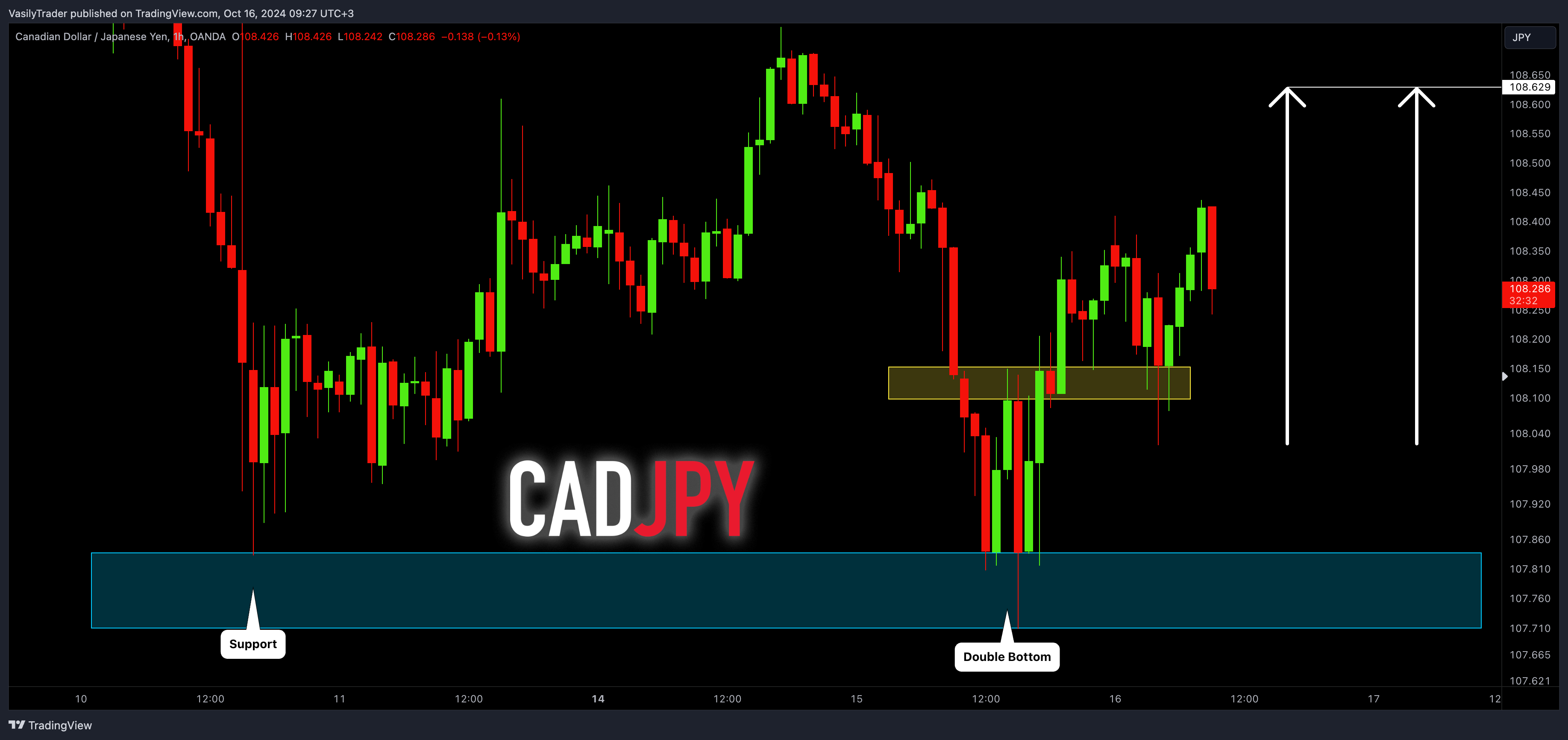 OANDA:CADJPY Chart Image by VasilyTrader