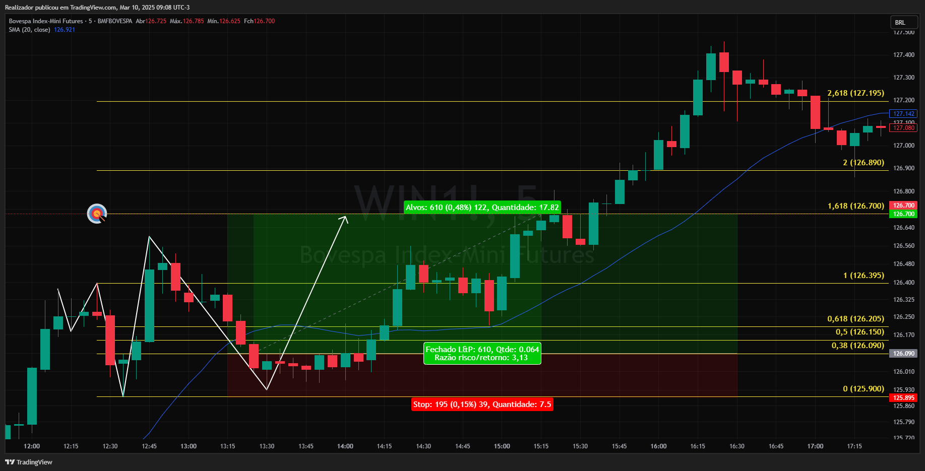 BMFBOVESPA_DLY:WIN1! Chart Image by Realizador