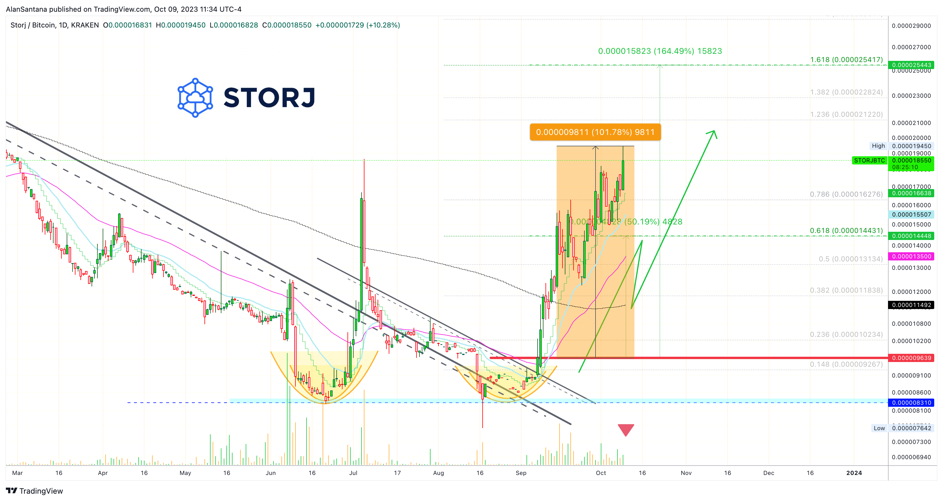 KRAKEN:STORJBTC Image du graphique par MasterAnanda
