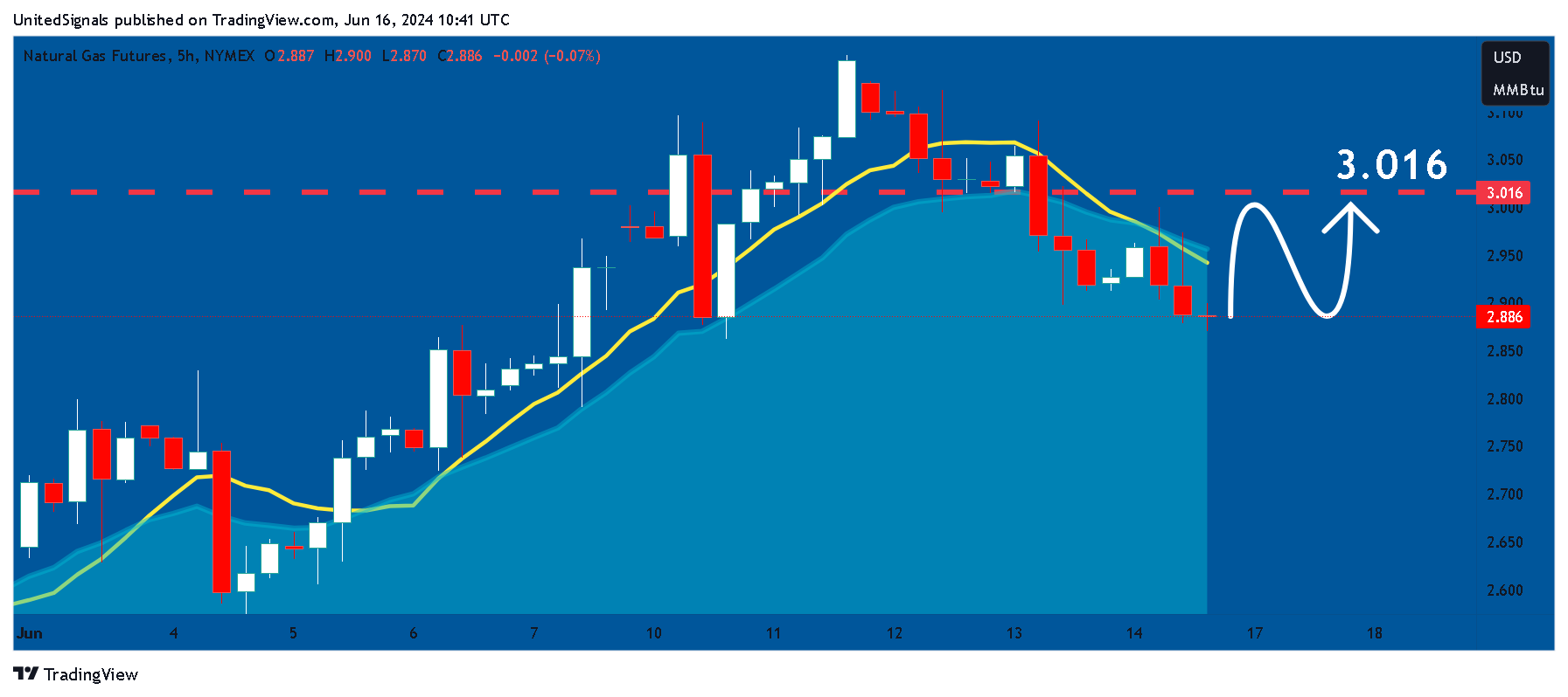 NYMEX_DL:NG1! Chart Image by UnitedSignals
