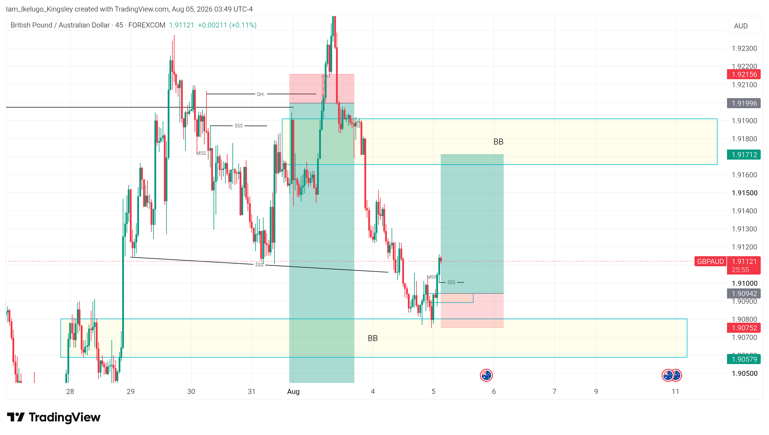 FOREXCOM:GBPAUD Image du graphique par Iam_Ikelugo_Kingsley